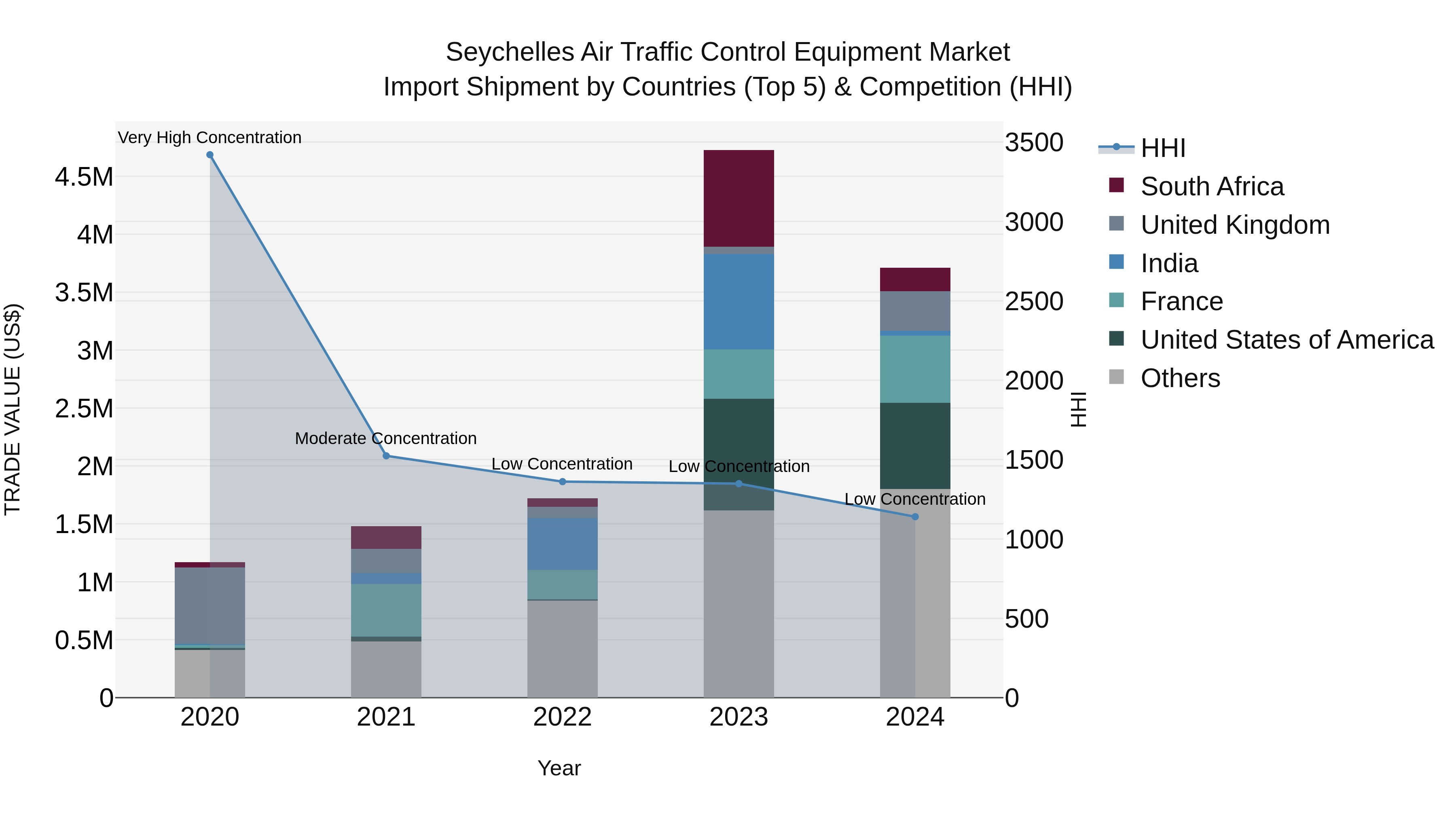 Seychelles Air Traffic Control Equipment Market: Top 5 Importing Countries and Market Competition (HHI) Analysis