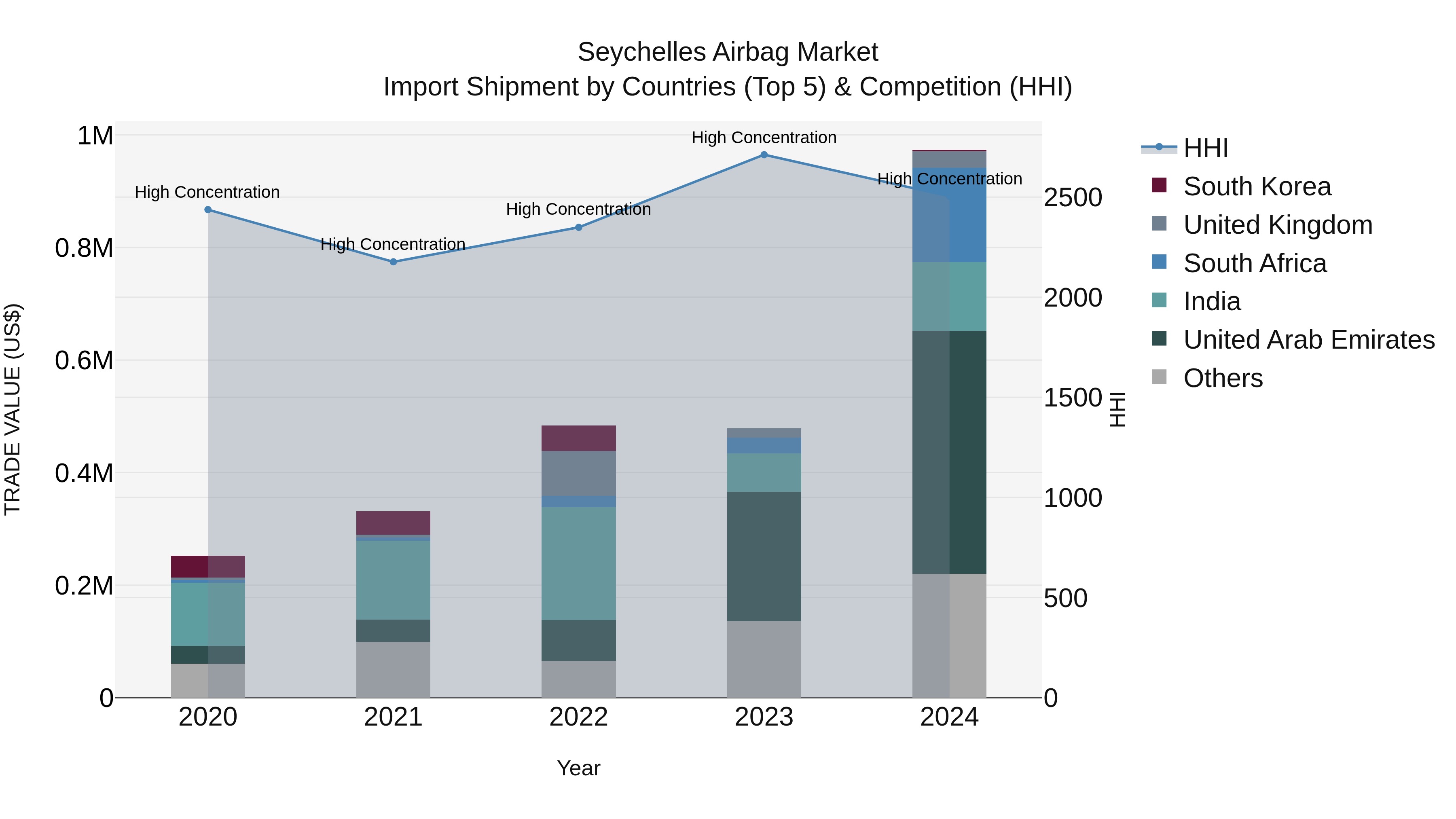 Seychelles Airbag Market: Top 5 Importing Countries and Market Competition (HHI) Analysis