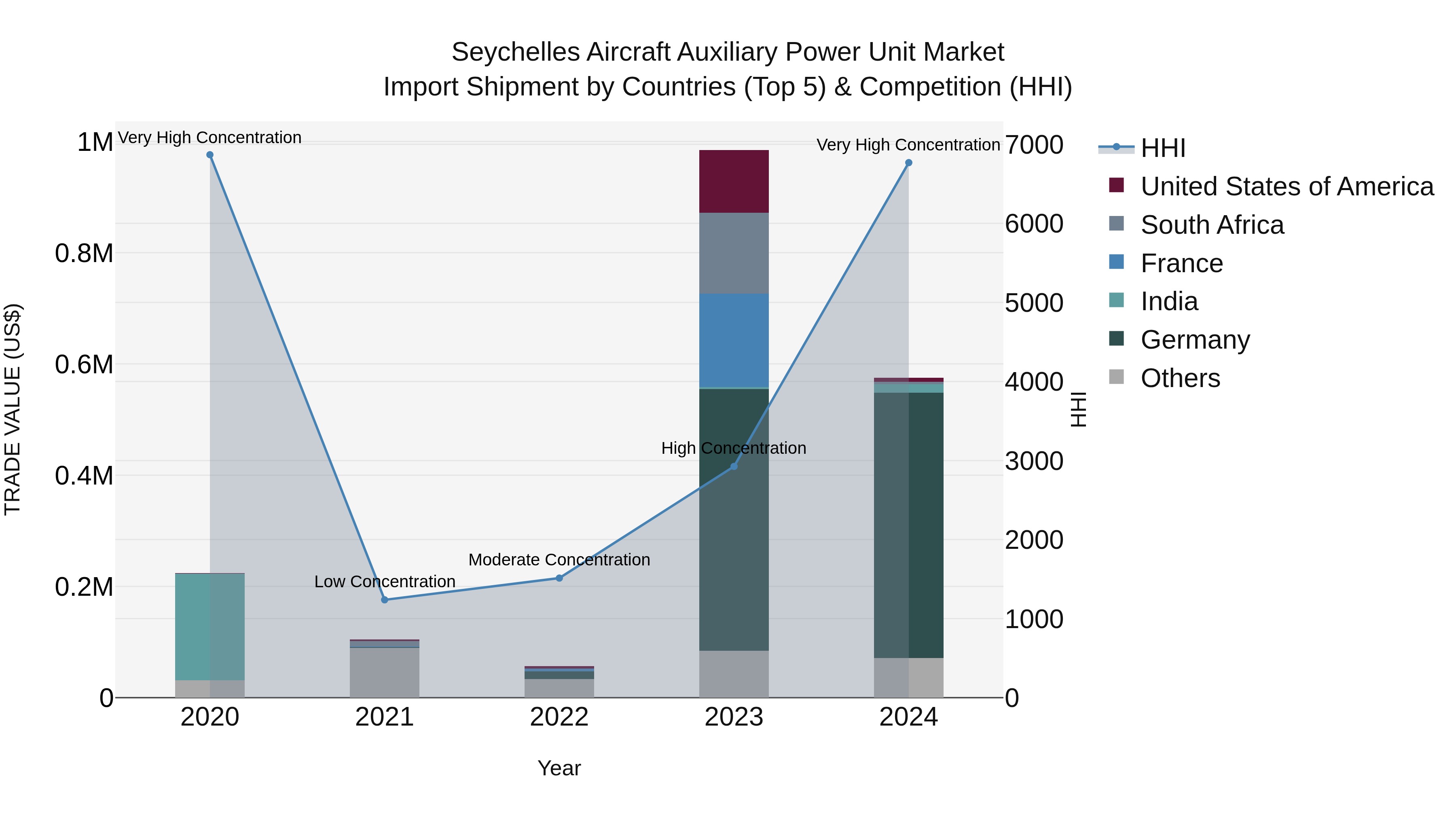 Seychelles Aircraft Auxiliary Power Unit Market: Top 5 Importing Countries and Market Competition (HHI) Analysis