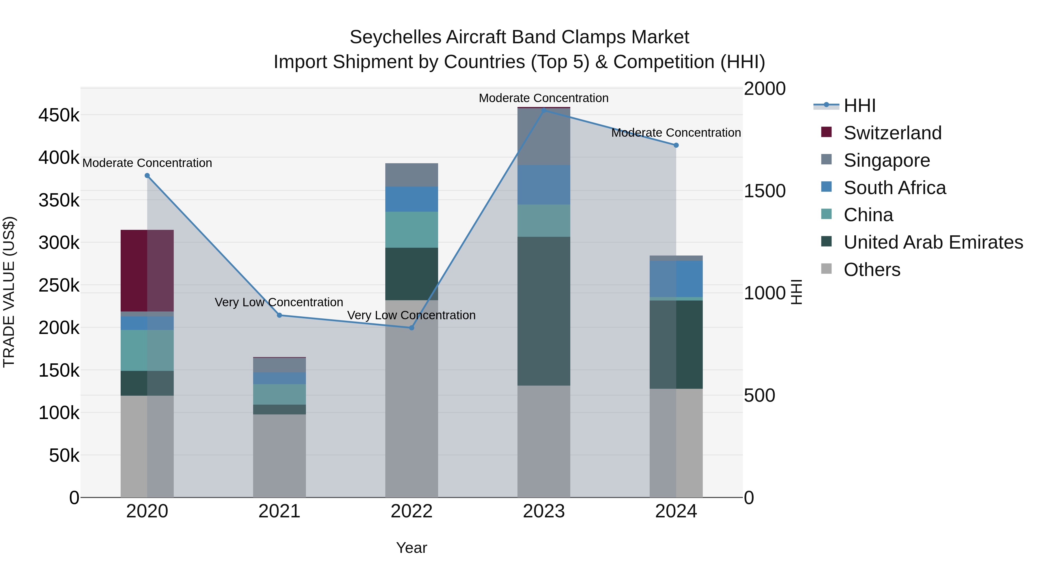 Seychelles Aircraft Band Clamps Market: Top 5 Importing Countries and Market Competition (HHI) Analysis