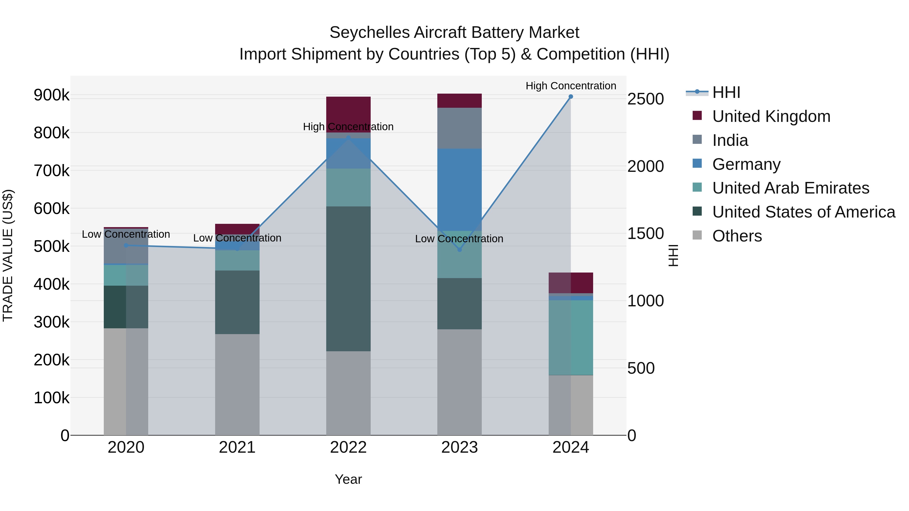 Seychelles Aircraft Battery Market: Top 5 Importing Countries and Market Competition (HHI) Analysis