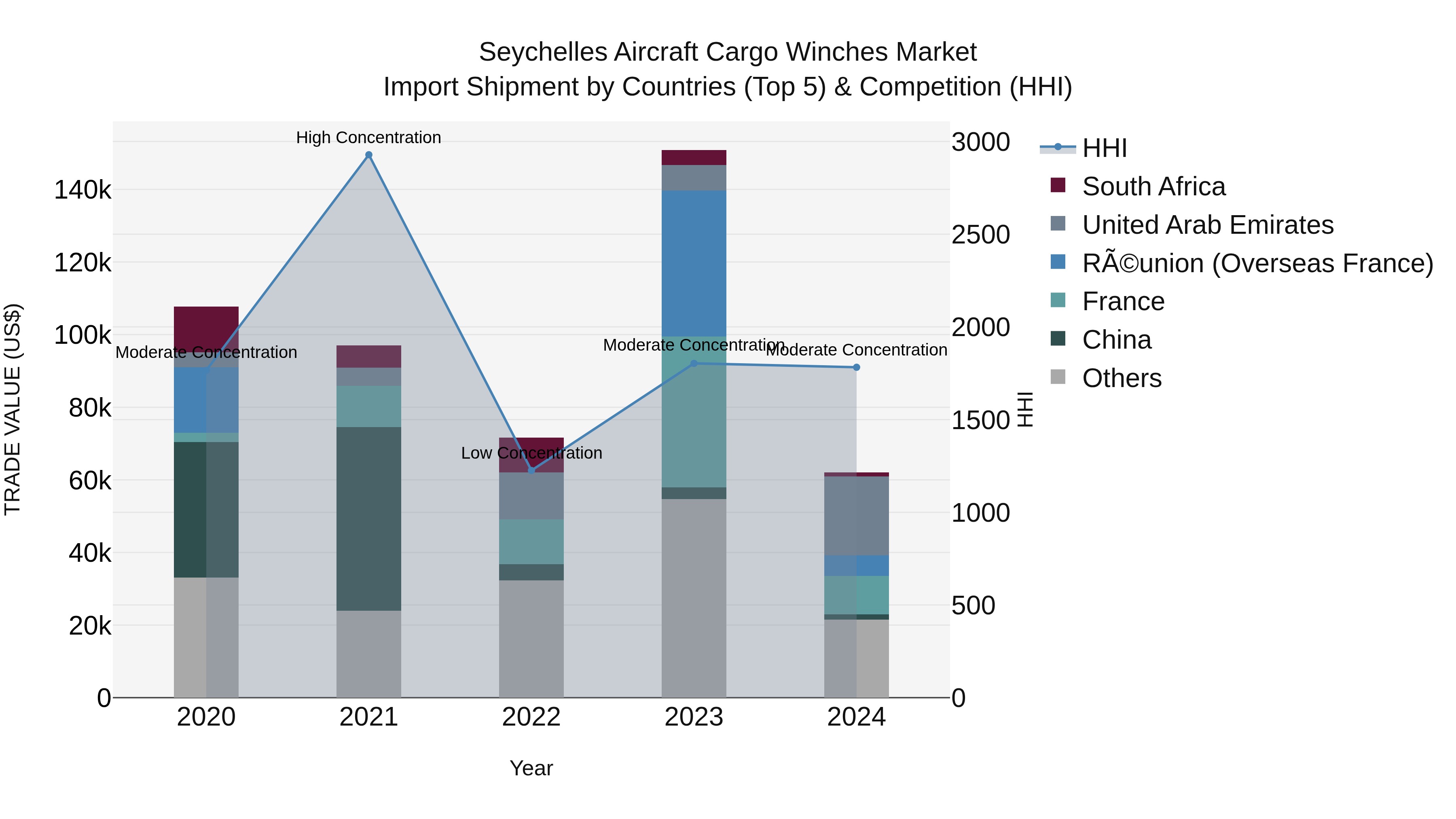 Seychelles Aircraft Cargo Winches Market: Top 5 Importing Countries and Market Competition (HHI) Analysis