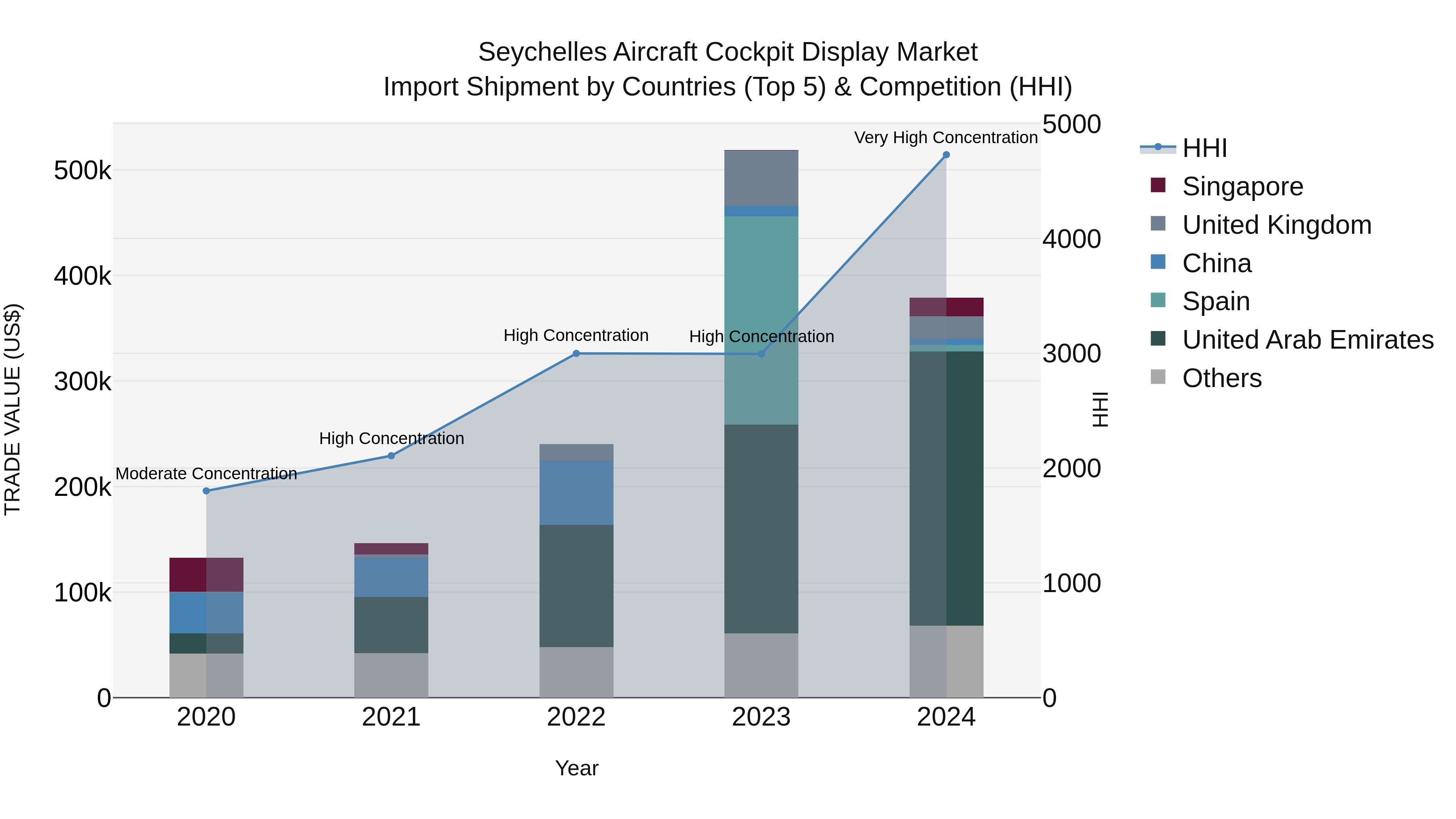 Seychelles Aircraft Cockpit Display Market: Top 5 Importing Countries and Market Competition (HHI) Analysis