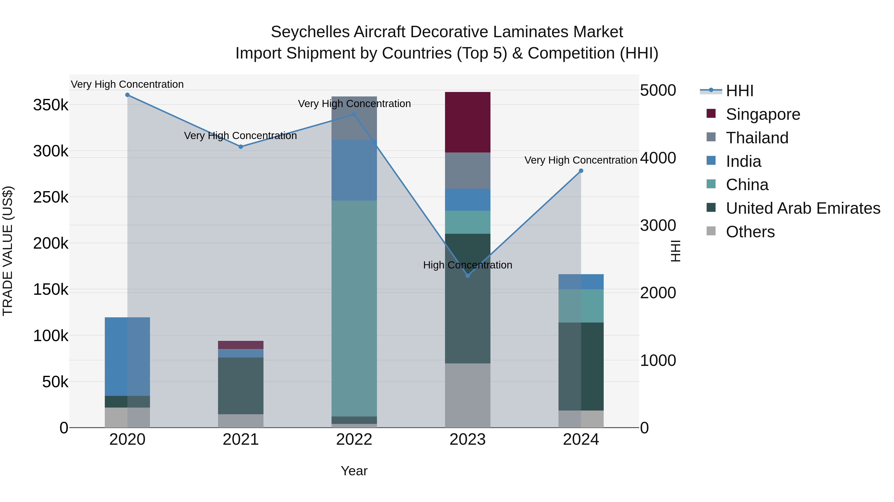Seychelles Aircraft Decorative Laminates Market: Top 5 Importing Countries and Market Competition (HHI) Analysis