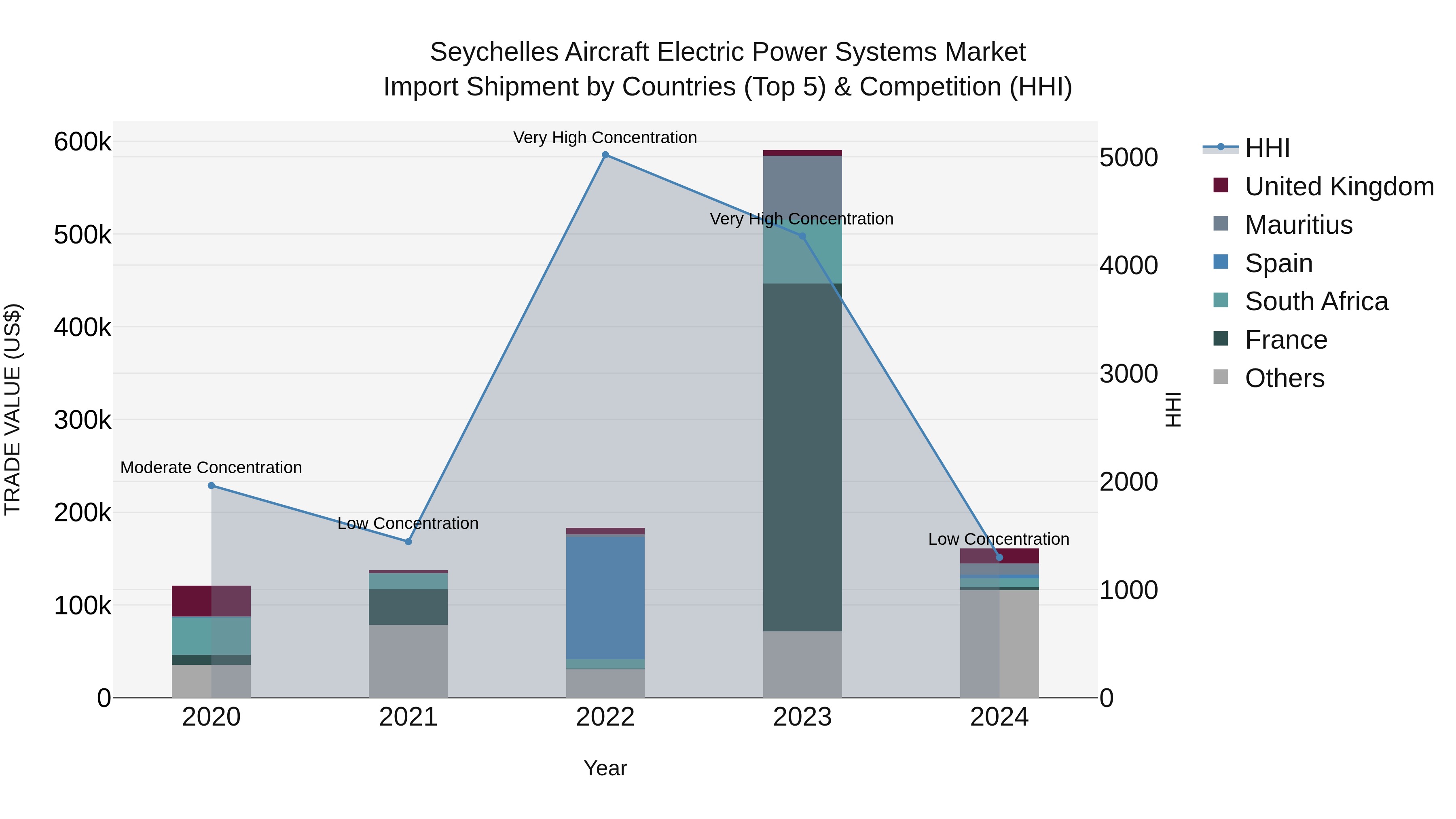 Seychelles Aircraft Electric Power Systems Market: Top 5 Importing Countries and Market Competition (HHI) Analysis