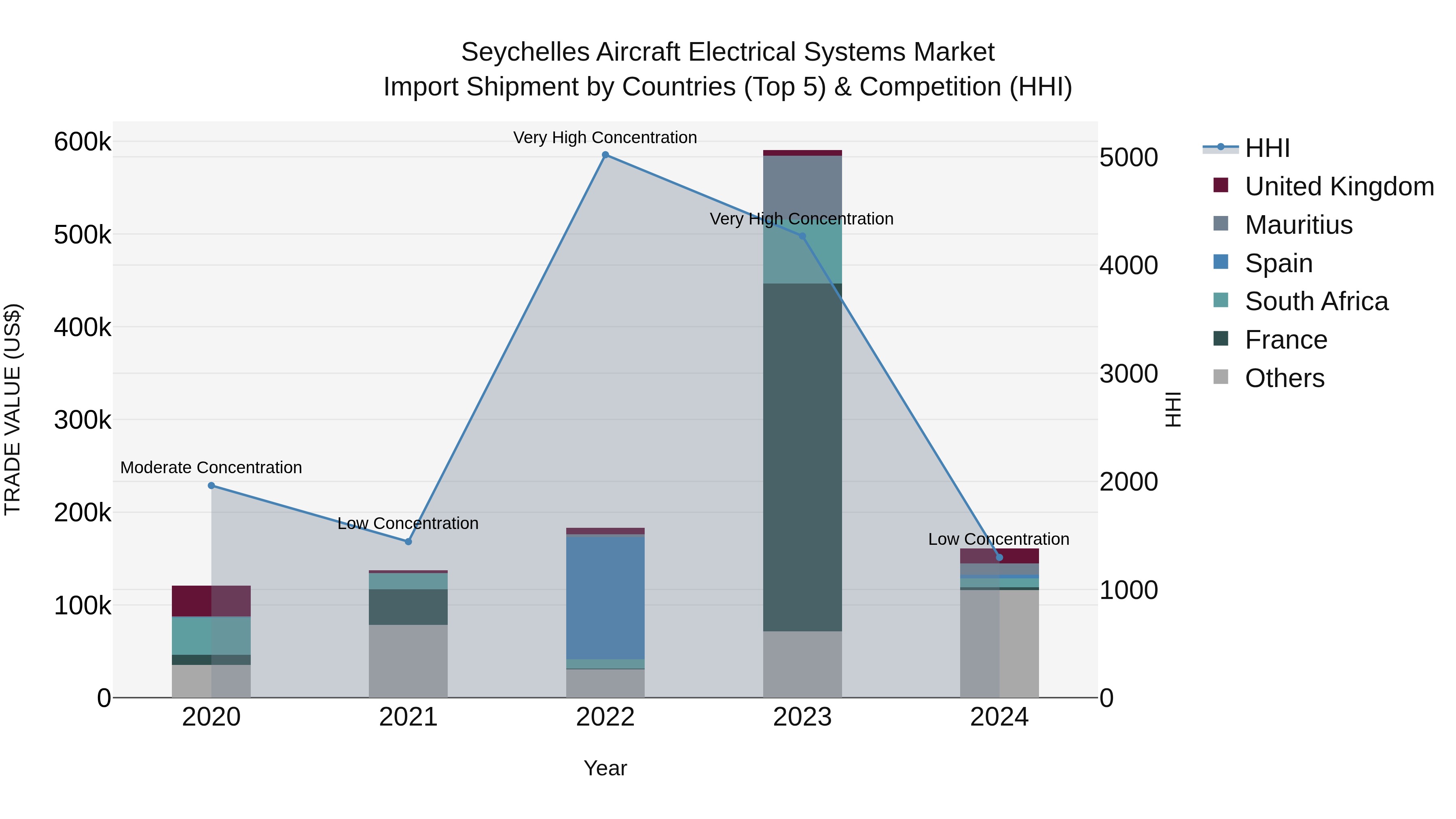 Seychelles Aircraft Electrical Systems Market: Top 5 Importing Countries and Market Competition (HHI) Analysis