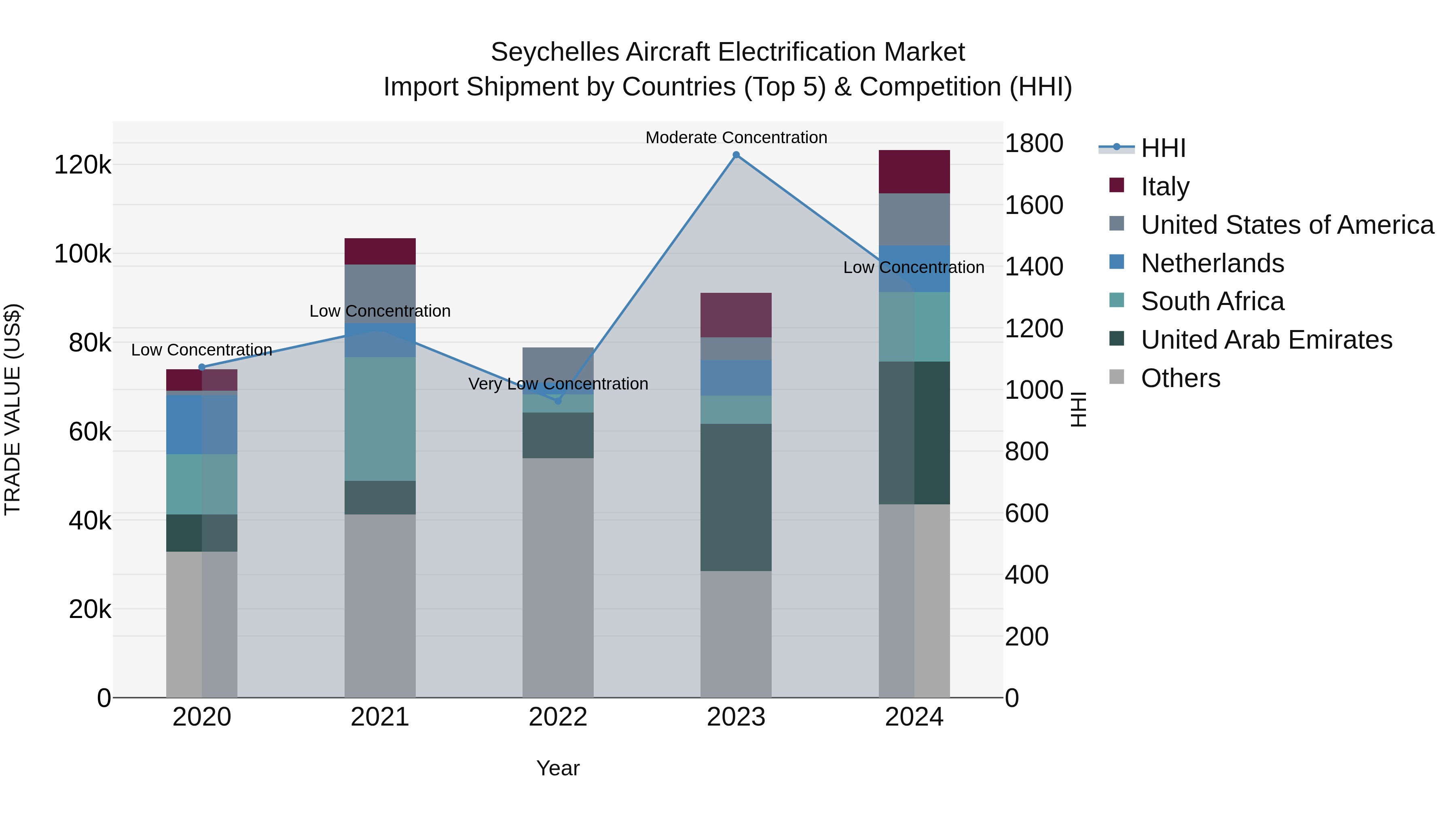 Seychelles Aircraft Electrification Market: Top 5 Importing Countries and Market Competition (HHI) Analysis
