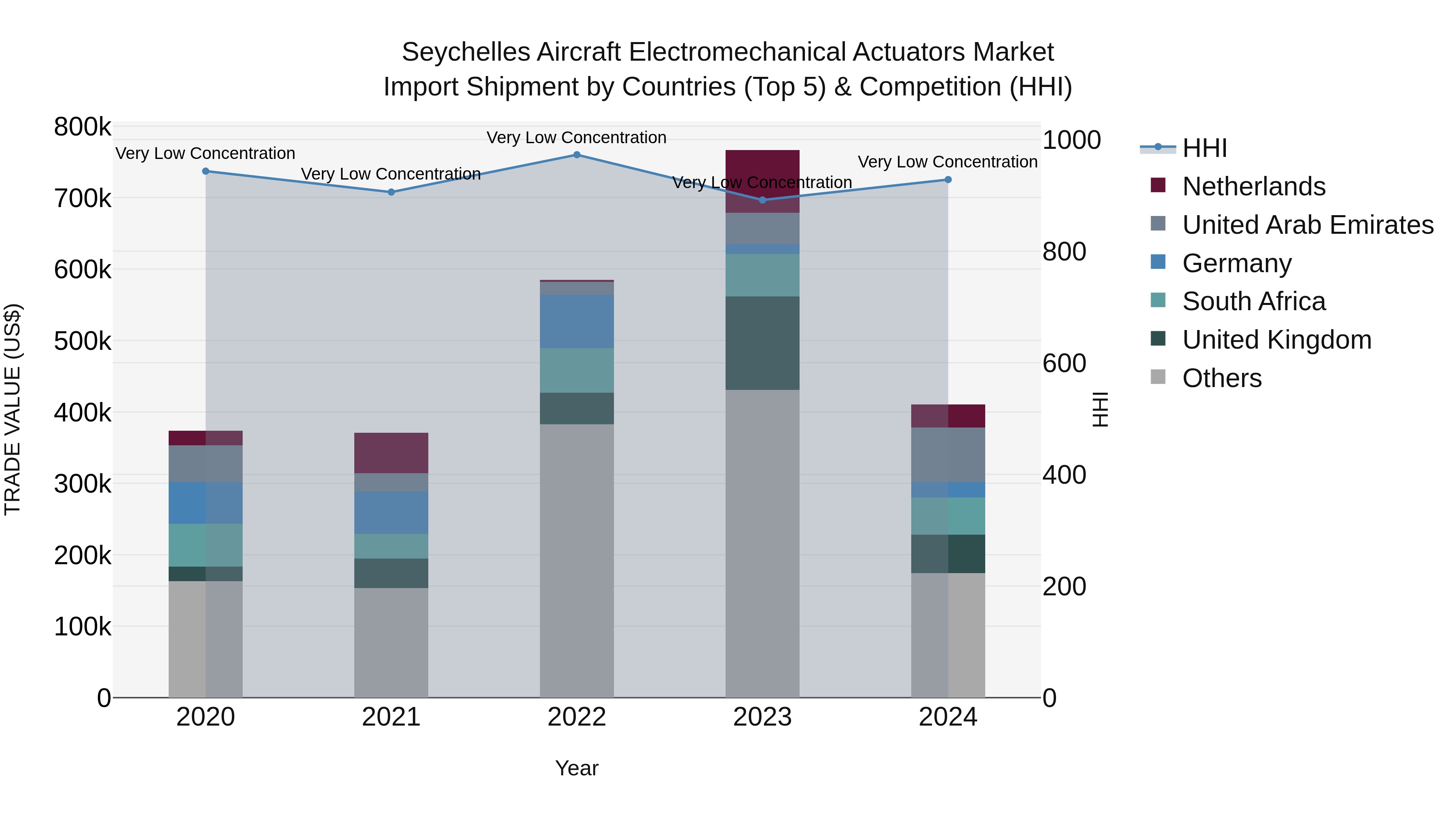 Seychelles Aircraft Electromechanical Actuators Market: Top 5 Importing Countries and Market Competition (HHI) Analysis