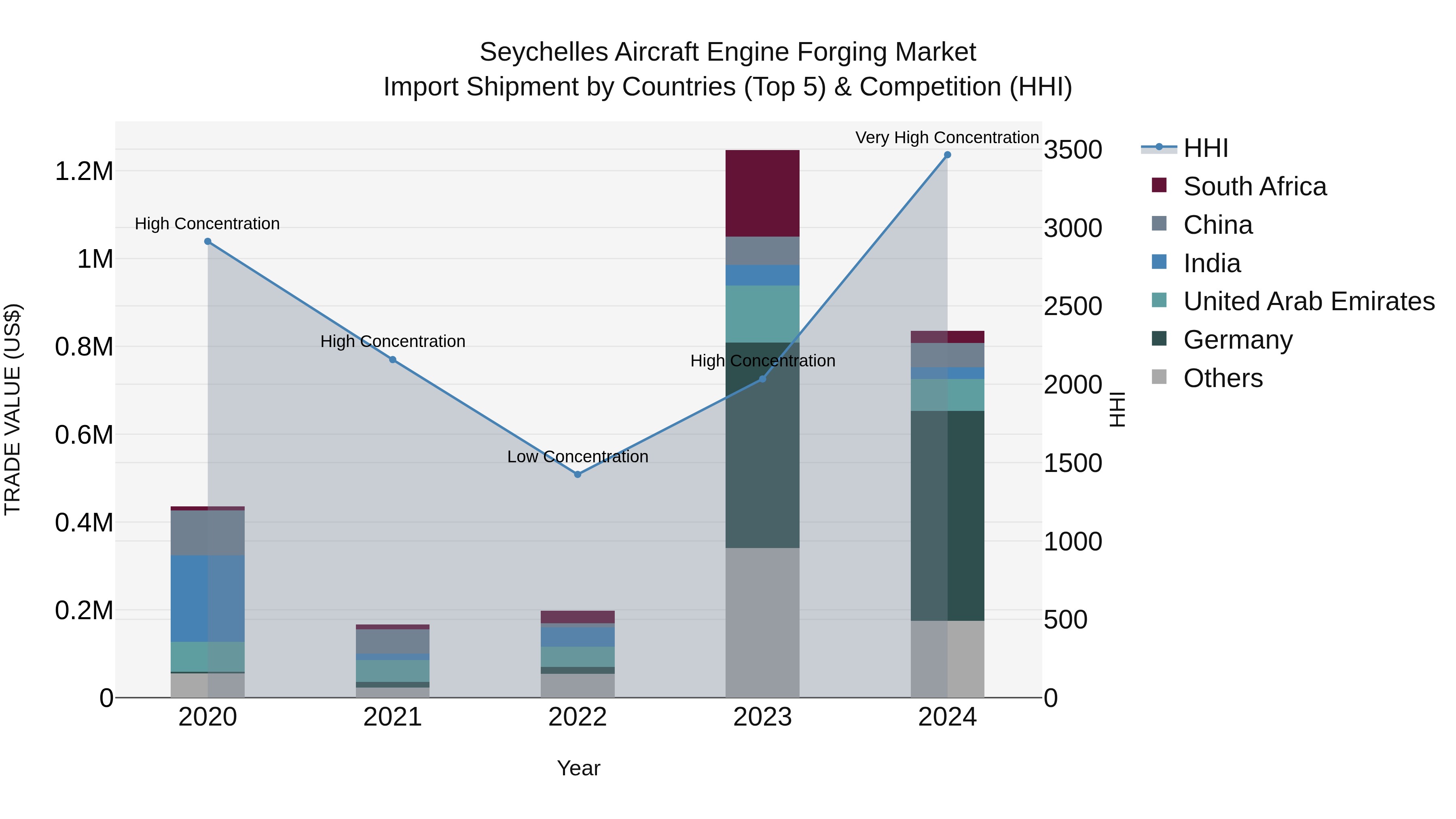 Seychelles Aircraft Engine Forging Market: Top 5 Importing Countries and Market Competition (HHI) Analysis