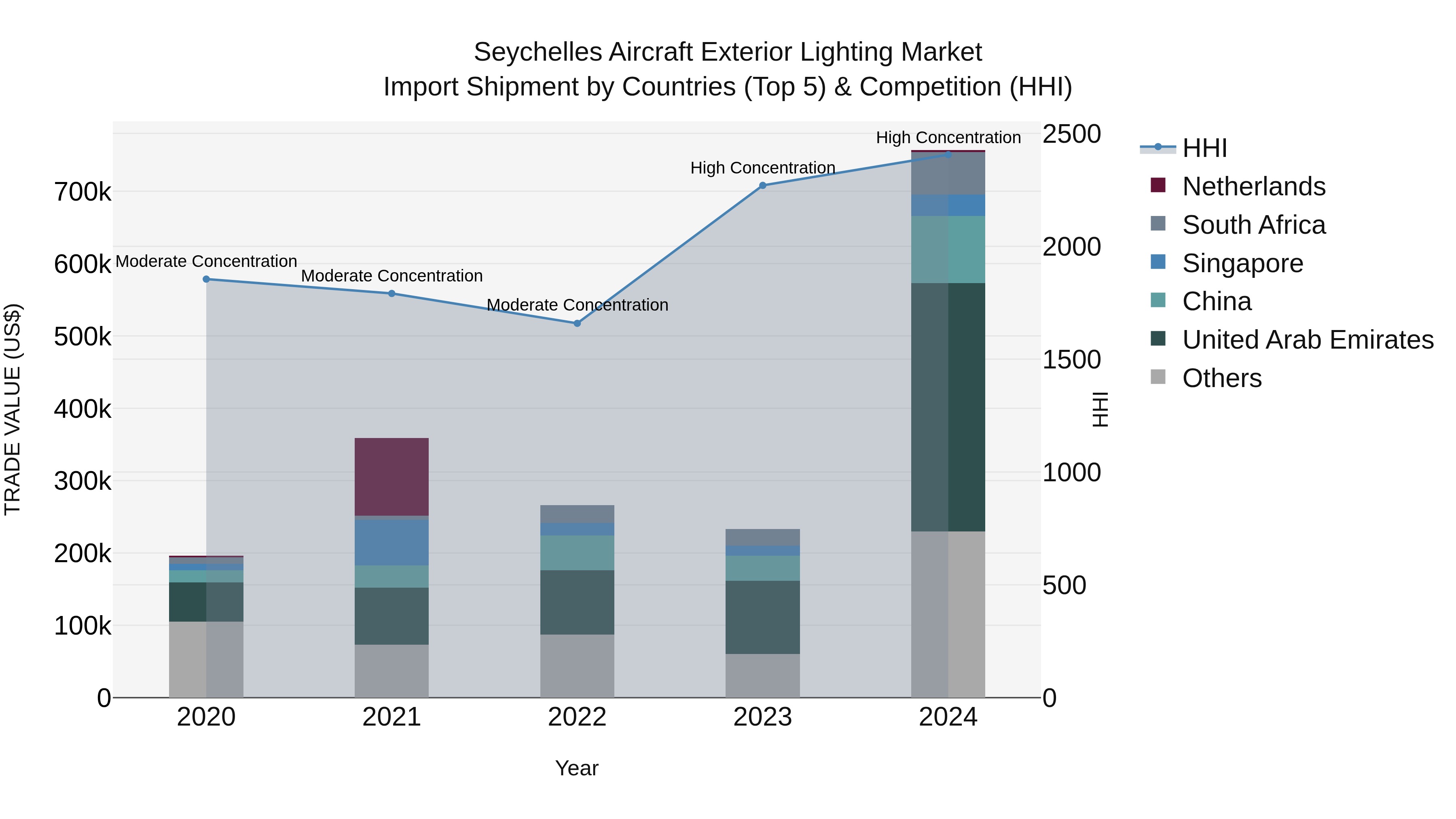 Seychelles Aircraft Exterior Lighting Market: Top 5 Importing Countries and Market Competition (HHI) Analysis