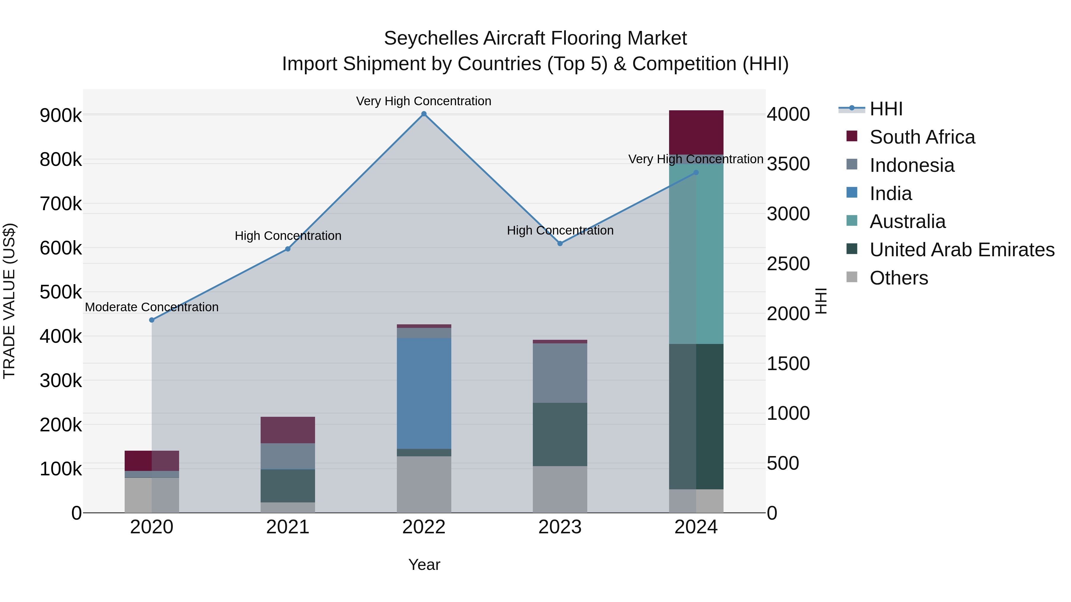 Seychelles Aircraft Flooring Market: Top 5 Importing Countries and Market Competition (HHI) Analysis