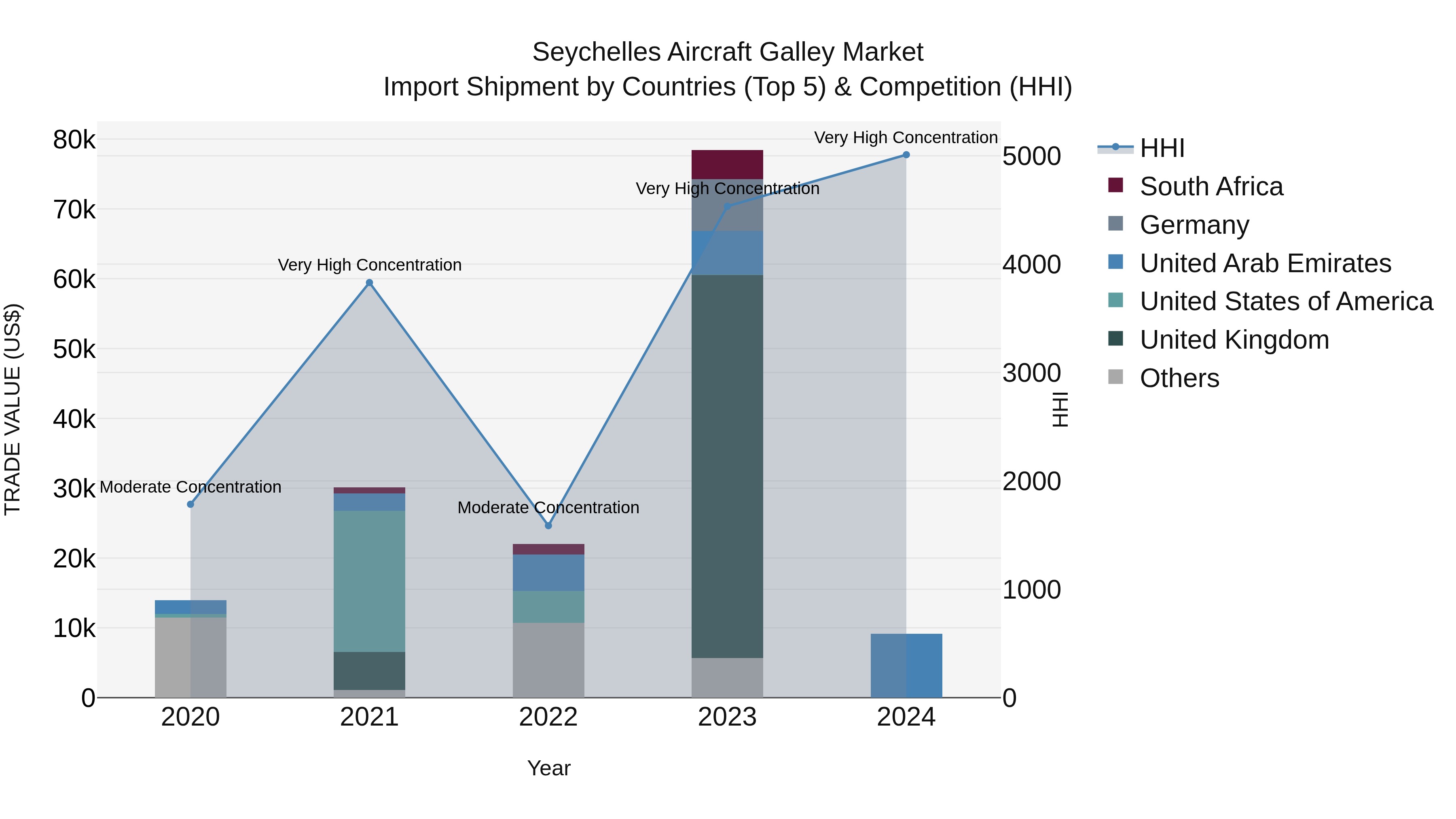 Seychelles Aircraft Galley Market: Top 5 Importing Countries and Market Competition (HHI) Analysis
