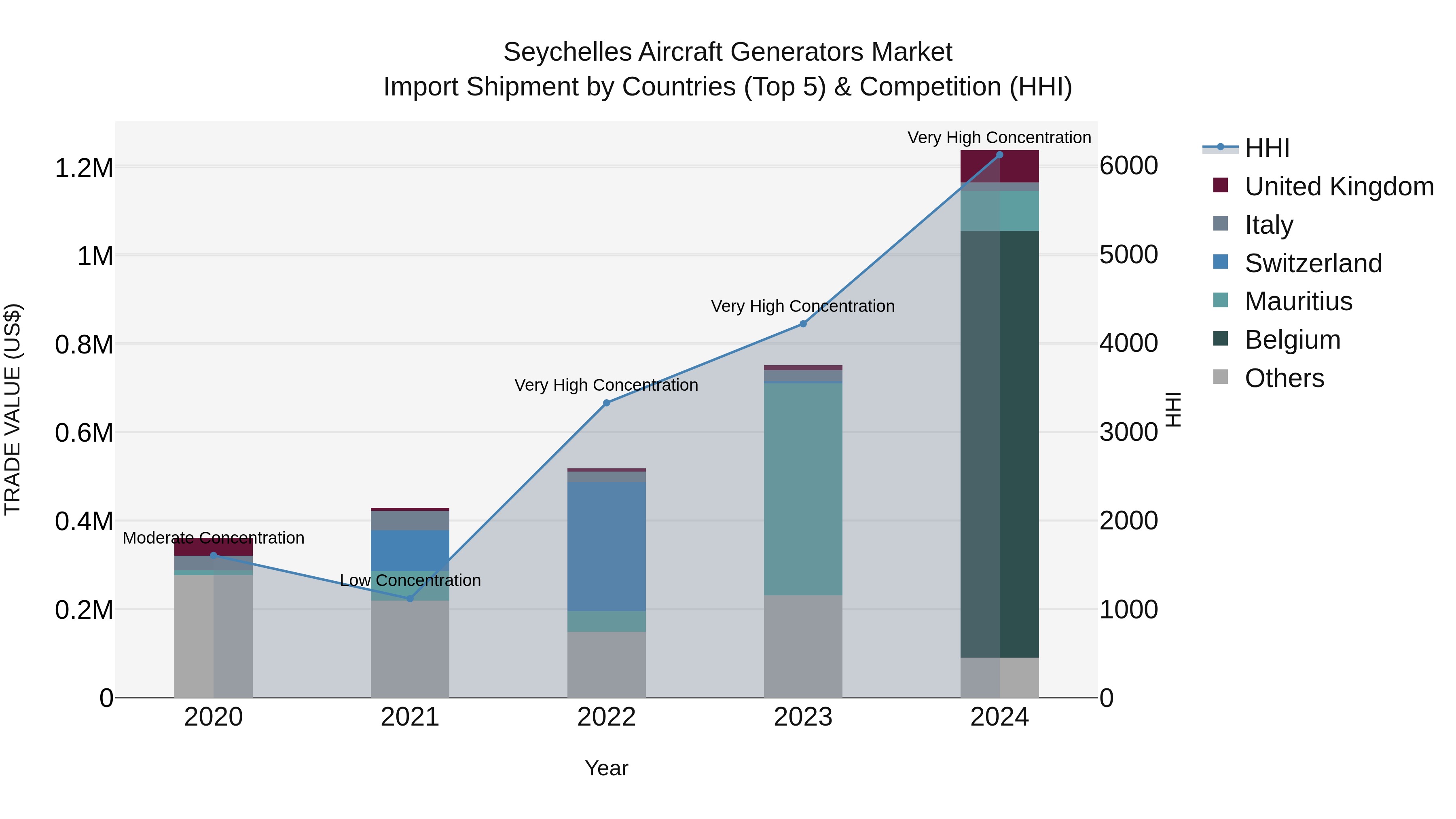 Seychelles Aircraft Generators Market: Top 5 Importing Countries and Market Competition (HHI) Analysis