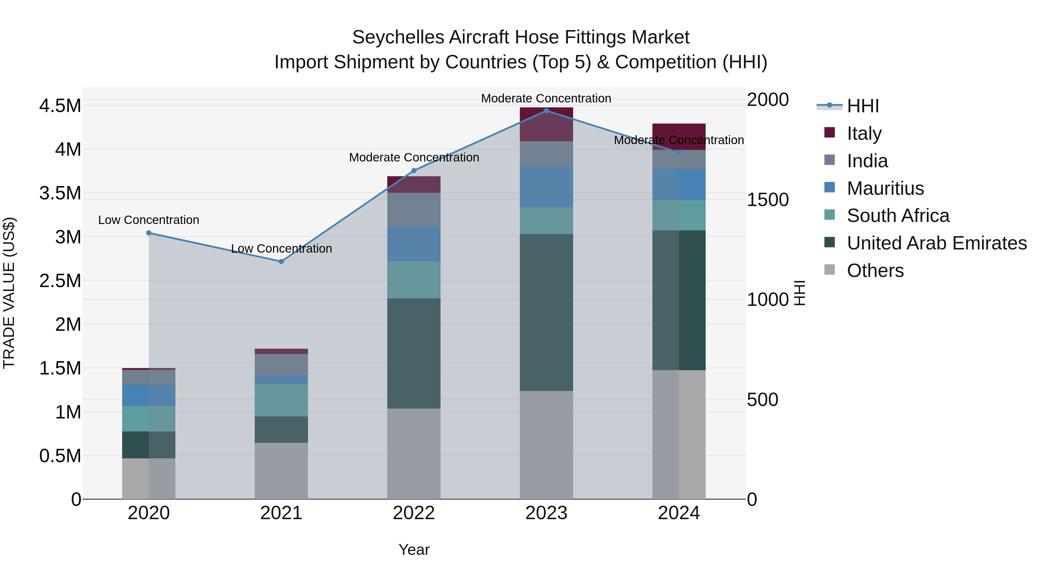 Seychelles Aircraft Hose Fittings Market: Top 5 Importing Countries and Market Competition (HHI) Analysis
