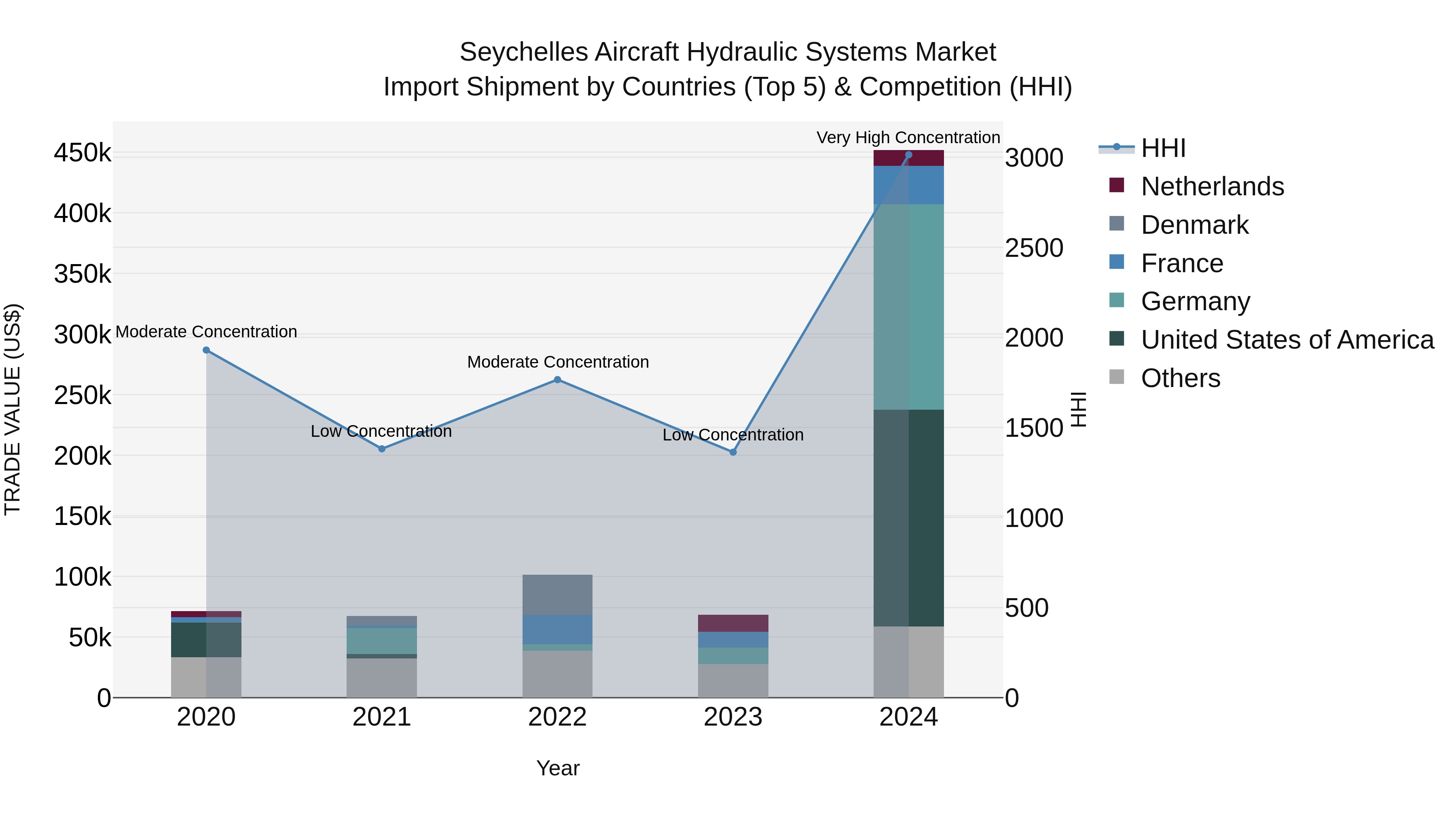 Seychelles Aircraft Hydraulic Systems Market: Top 5 Importing Countries and Market Competition (HHI) Analysis