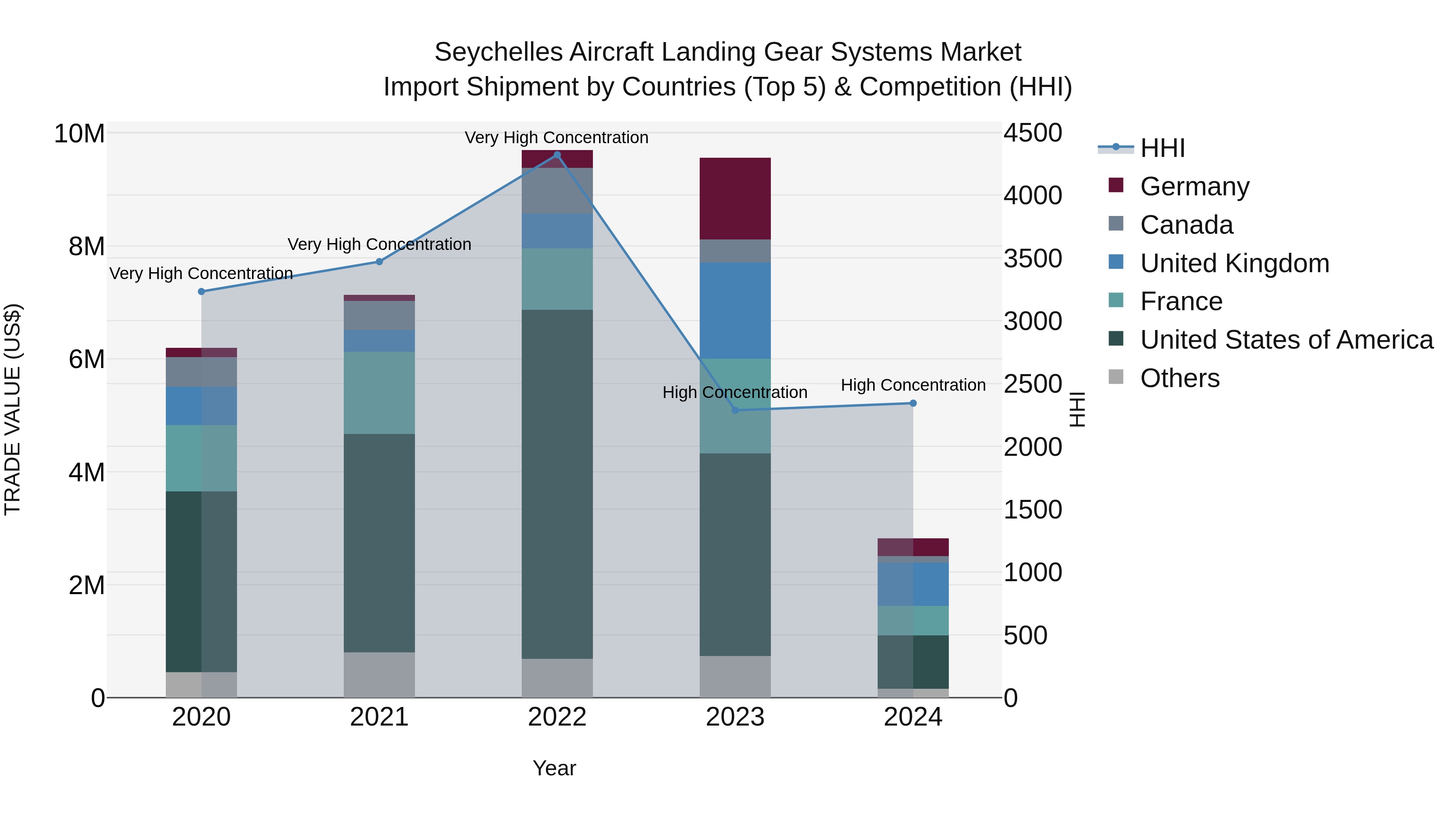 Seychelles Aircraft Landing Gear Systems Market: Top 5 Importing Countries and Market Competition (HHI) Analysis