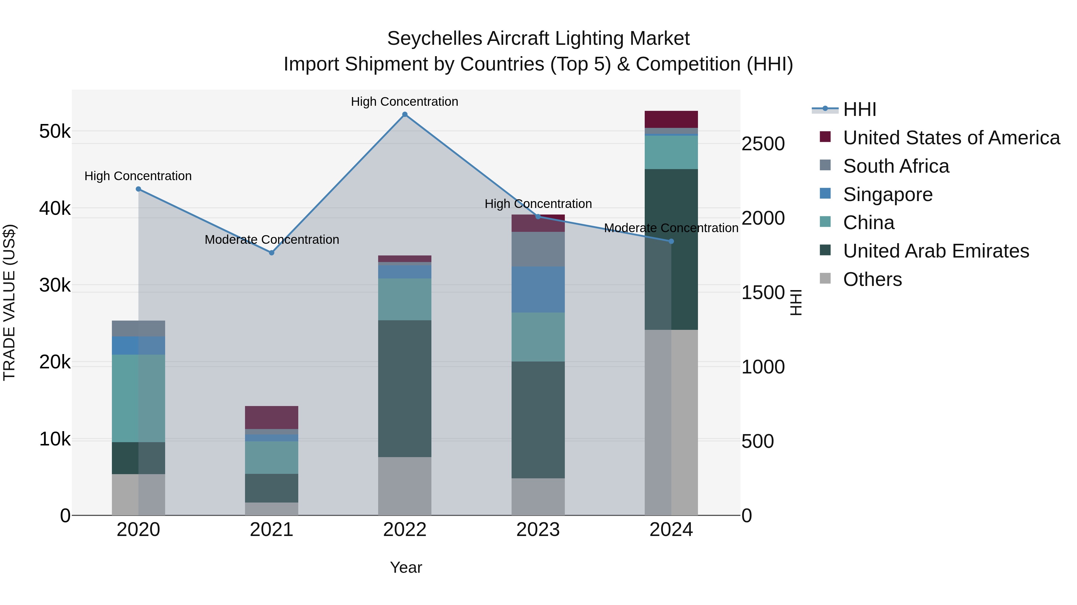 Seychelles Aircraft Lighting Market: Top 5 Importing Countries and Market Competition (HHI) Analysis