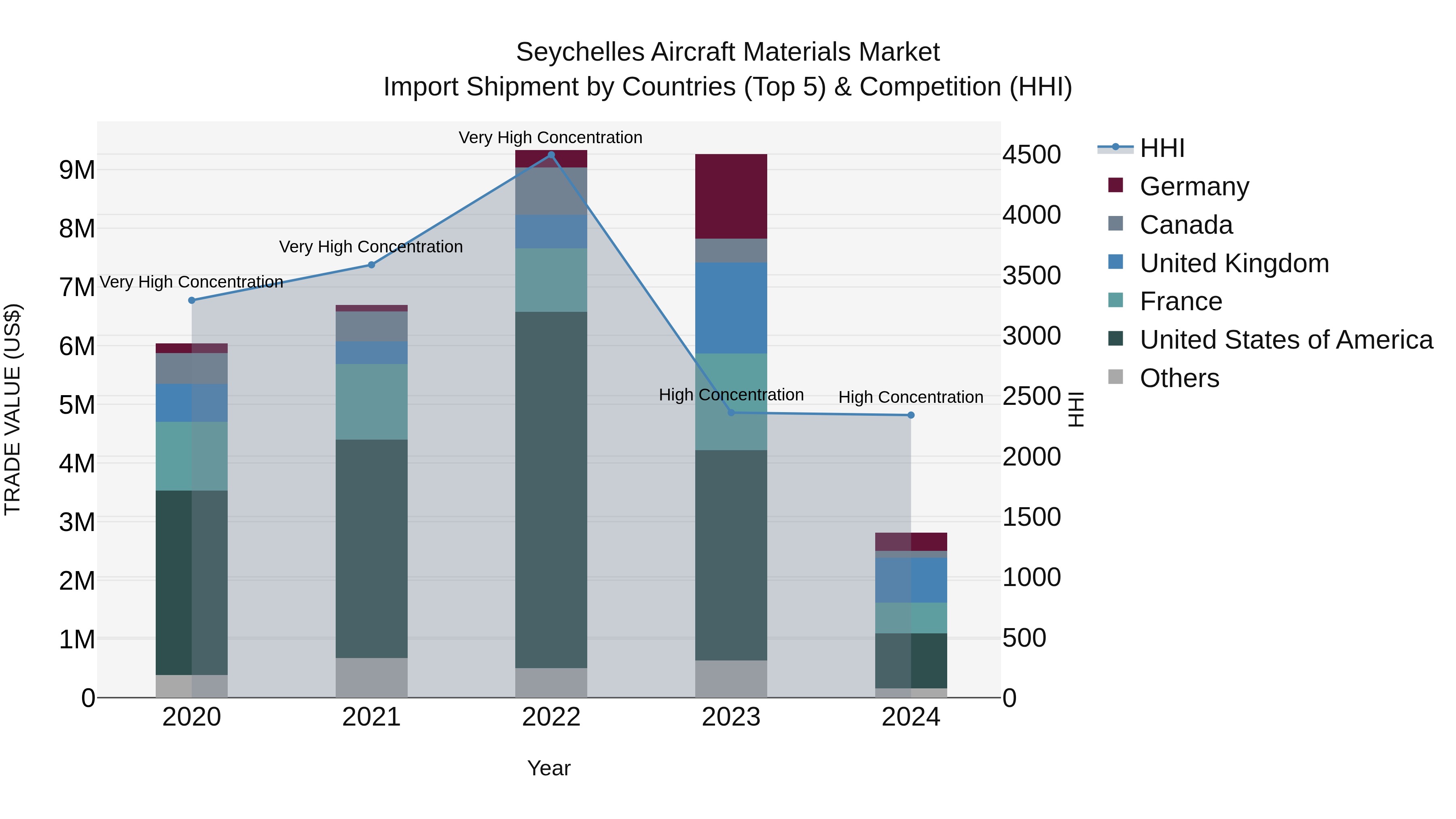 Seychelles Aircraft Materials Market: Top 5 Importing Countries and Market Competition (HHI) Analysis