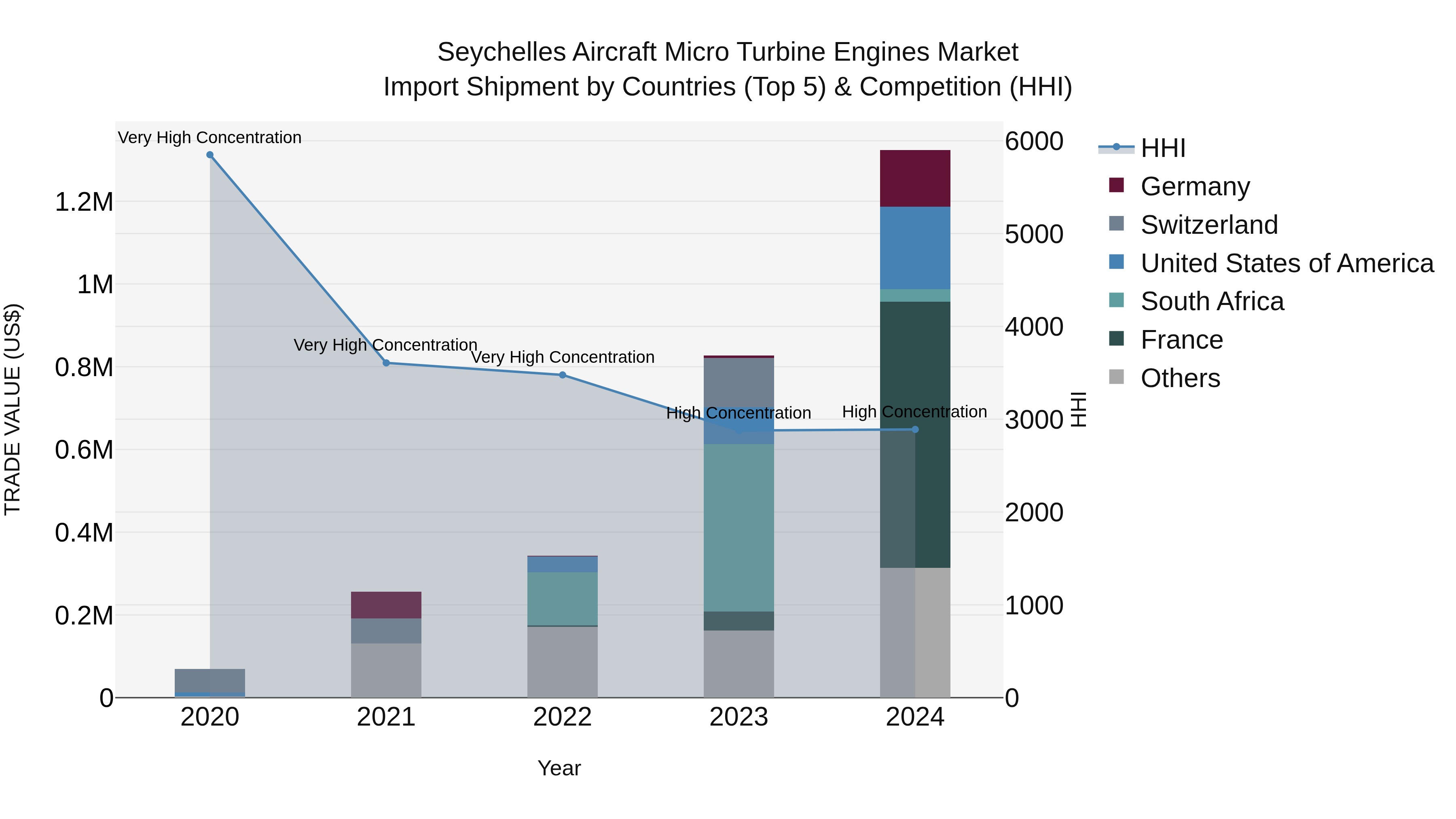 Seychelles Aircraft Micro Turbine Engines Market: Top 5 Importing Countries and Market Competition (HHI) Analysis