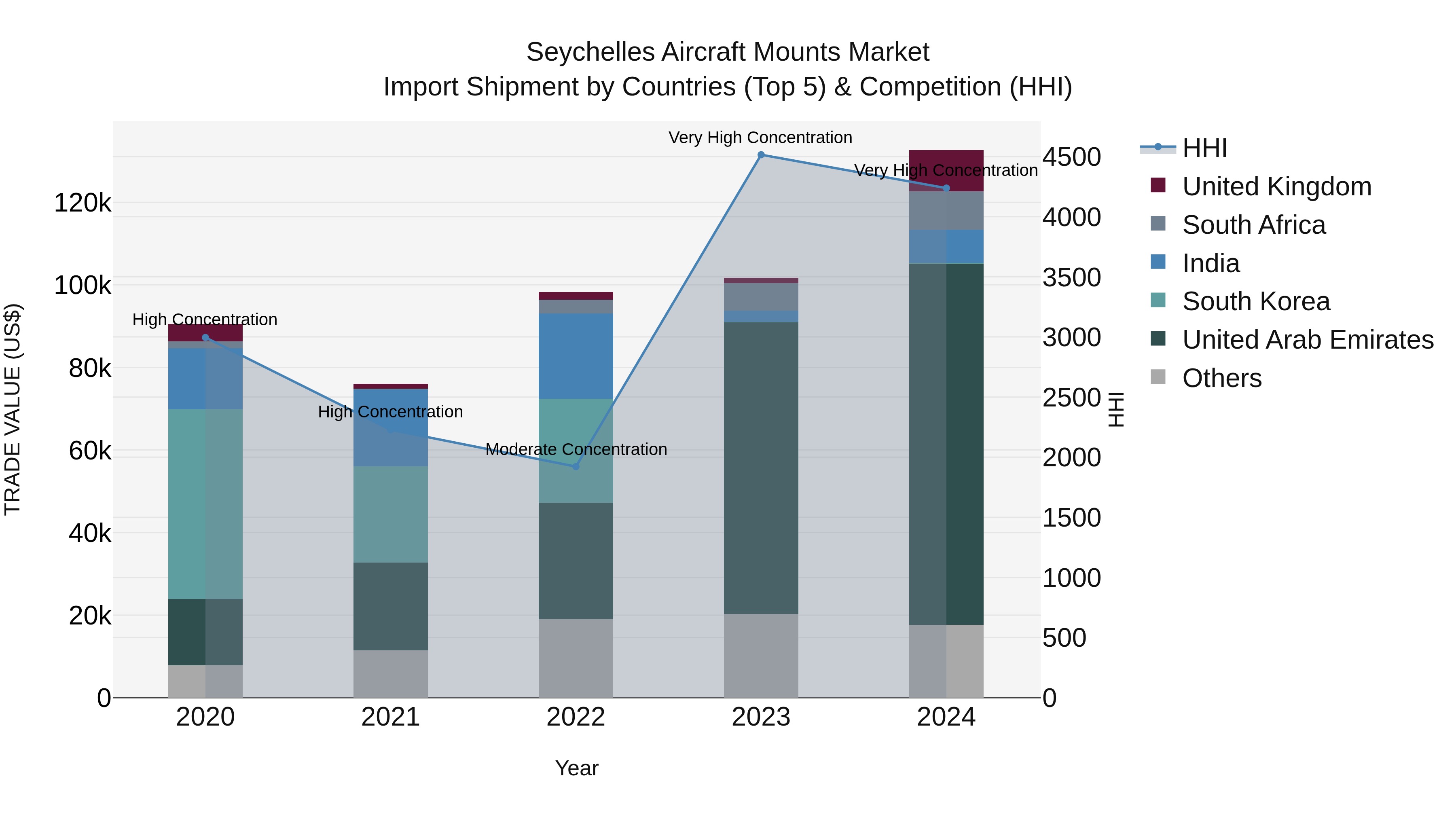 Seychelles Aircraft Mounts Market: Top 5 Importing Countries and Market Competition (HHI) Analysis