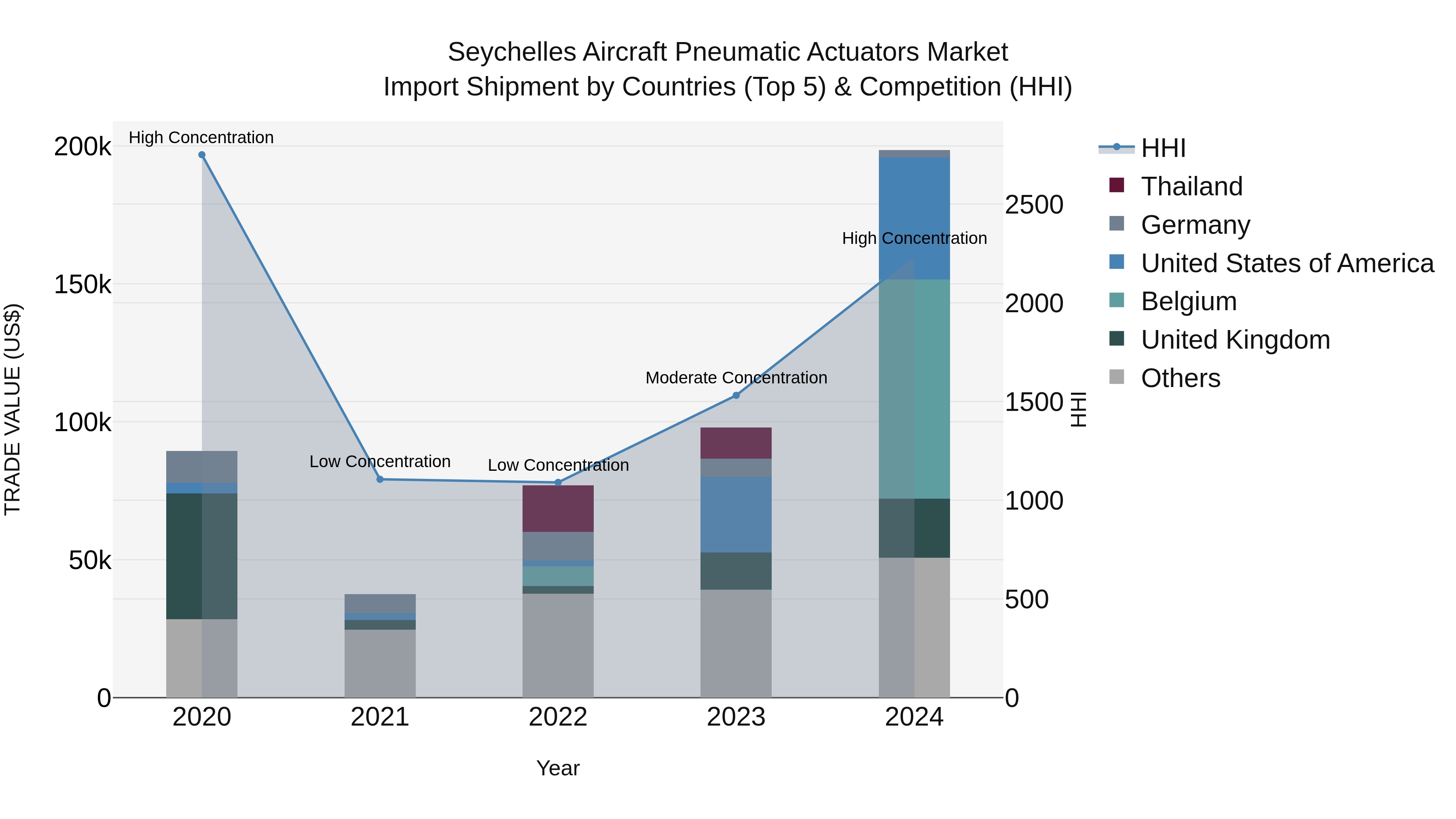 Seychelles Aircraft Pneumatic Actuators Market: Top 5 Importing Countries and Market Competition (HHI) Analysis