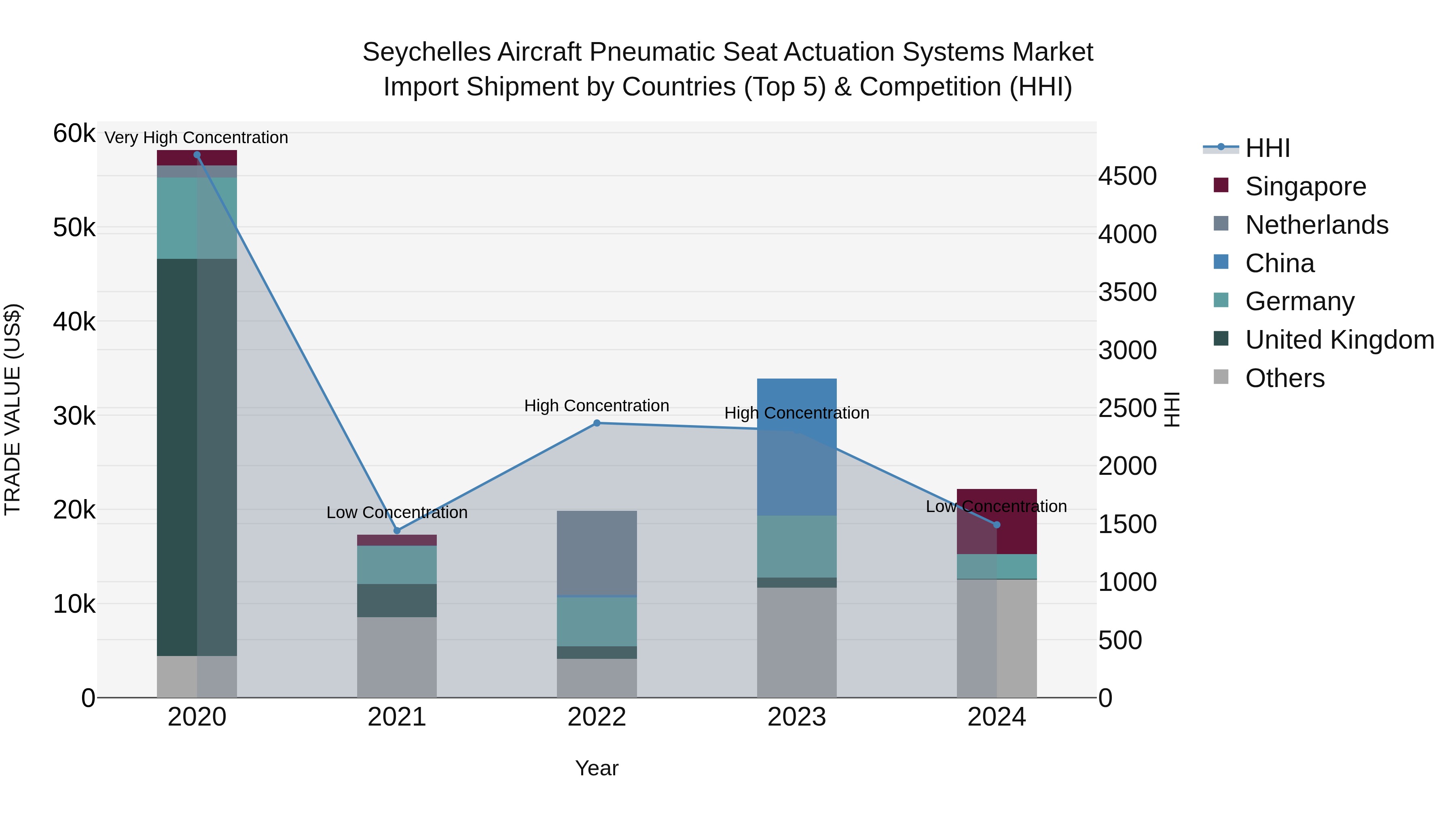Seychelles Aircraft Pneumatic Seat Actuation Systems Market: Top 5 Importing Countries and Market Competition (HHI) Analysis