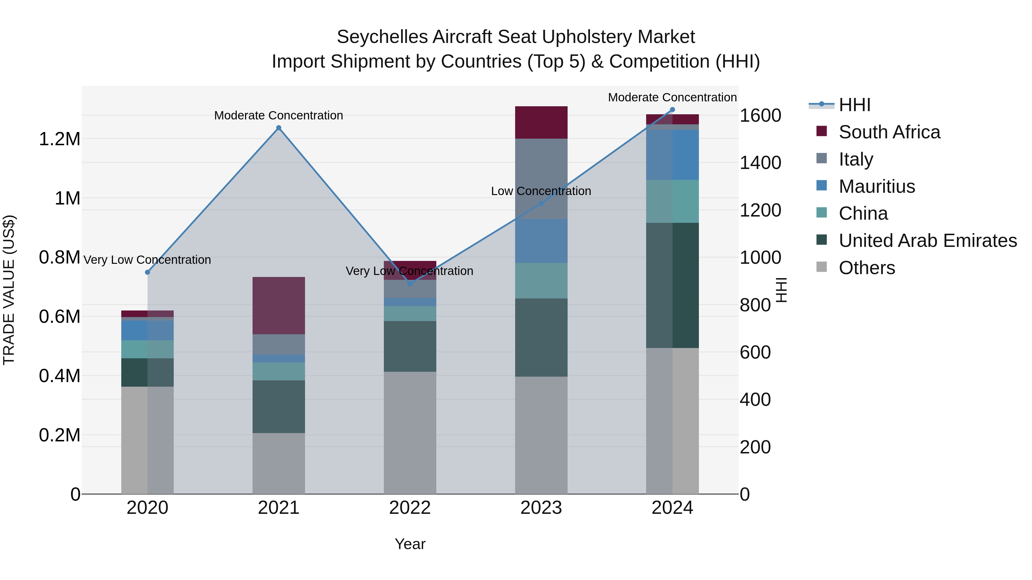 Seychelles Aircraft Seat Upholstery Market: Top 5 Importing Countries and Market Competition (HHI) Analysis