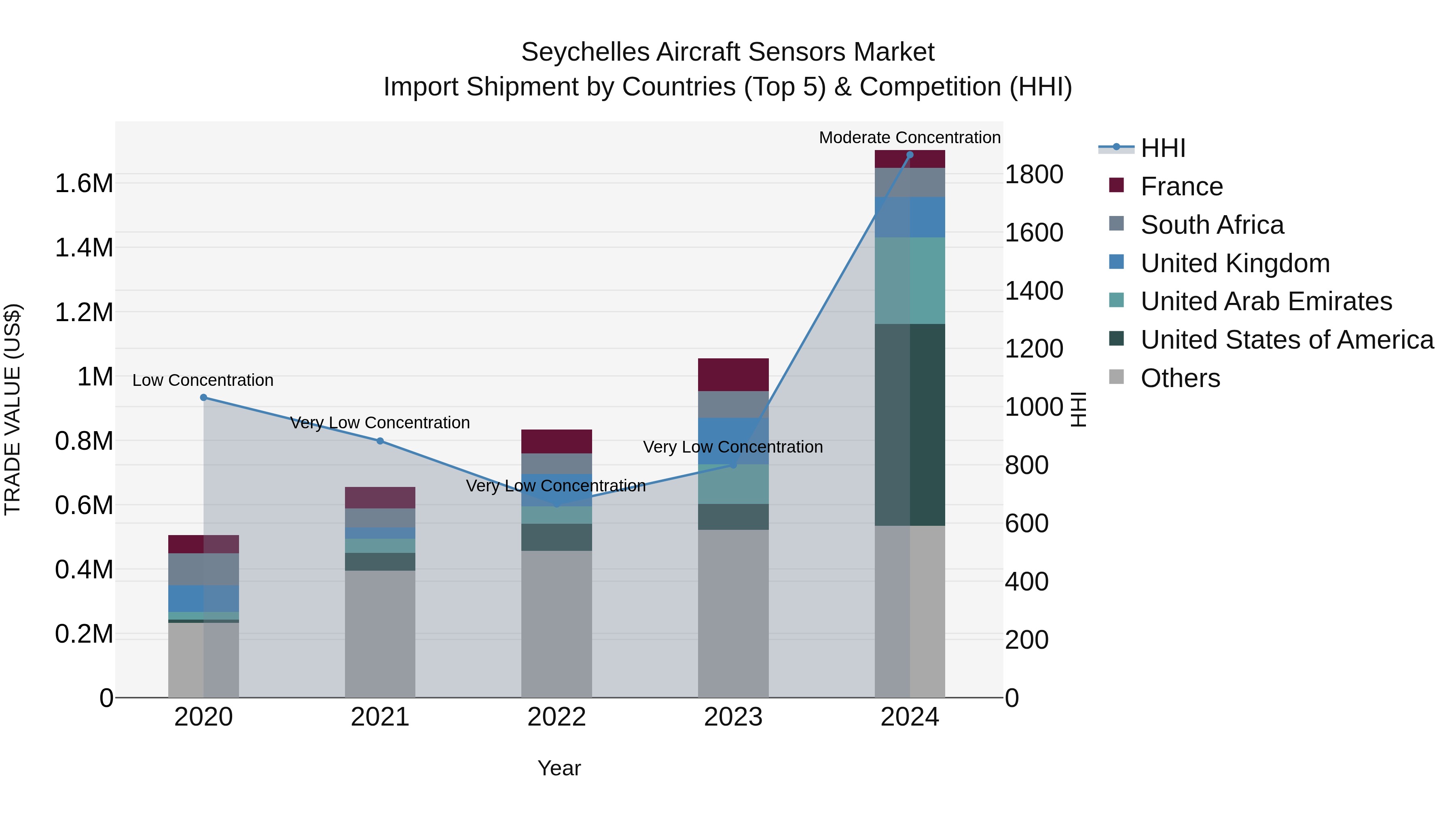 Seychelles Aircraft Sensors Market: Top 5 Importing Countries and Market Competition (HHI) Analysis