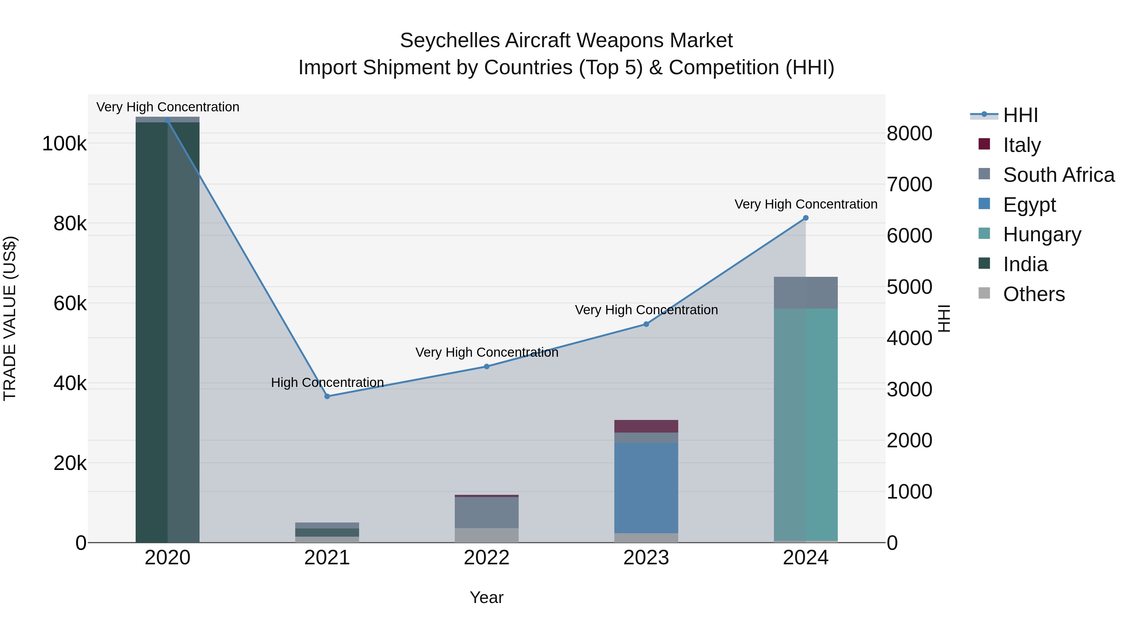Seychelles Aircraft Weapons Market: Top 5 Importing Countries and Market Competition (HHI) Analysis