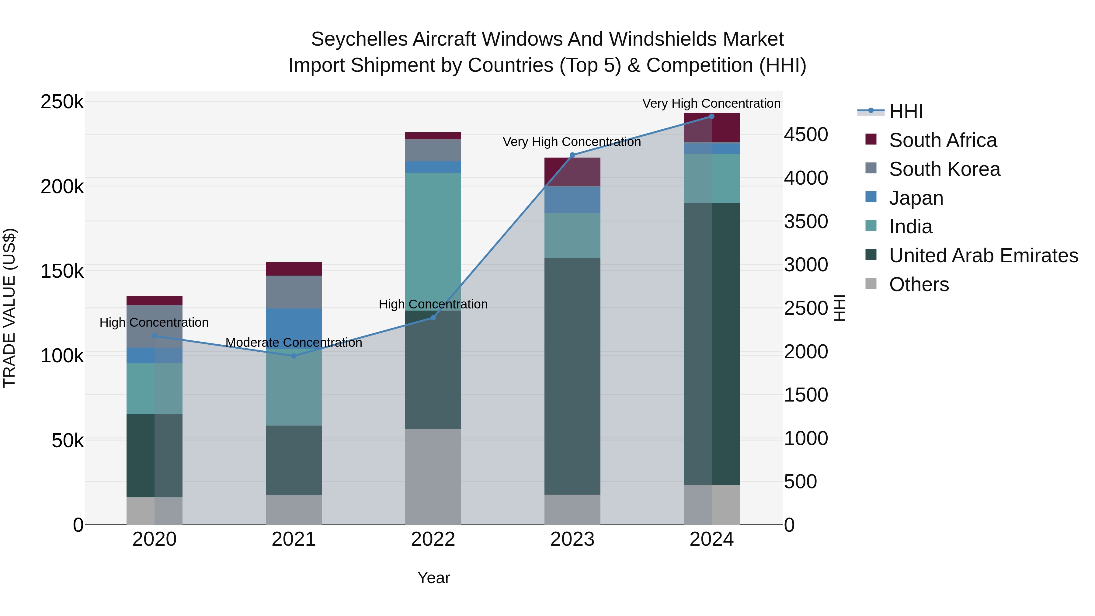 Seychelles Aircraft Windows and Windshields Market: Top 5 Importing Countries and Market Competition (HHI) Analysis