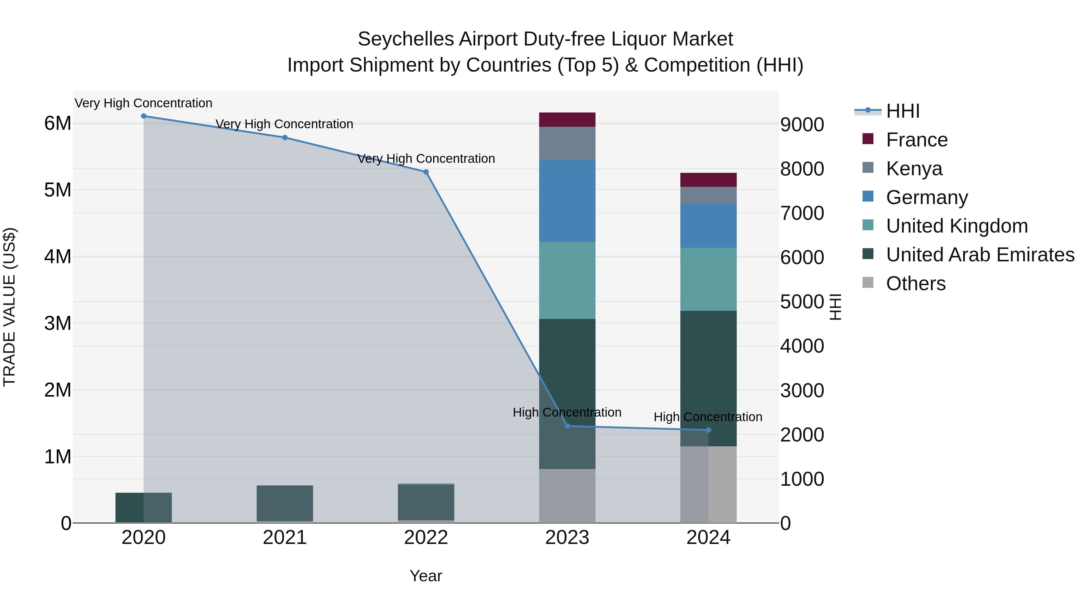 Seychelles Airport Duty-free Liquor Market: Top 5 Importing Countries and Market Competition (HHI) Analysis