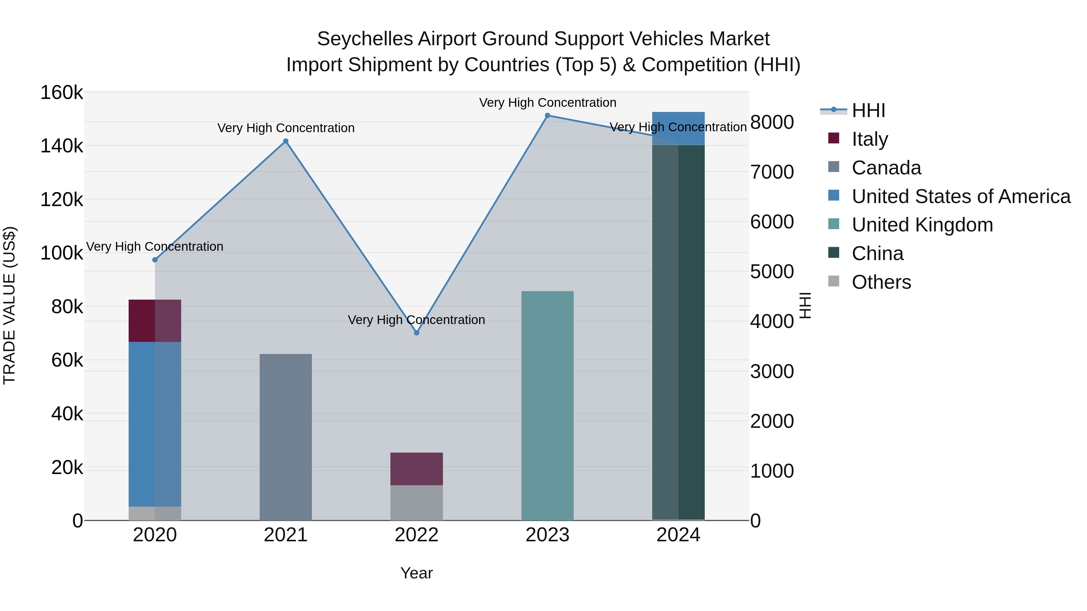 Seychelles Airport Ground Support Vehicles Market: Top 5 Importing Countries and Market Competition (HHI) Analysis