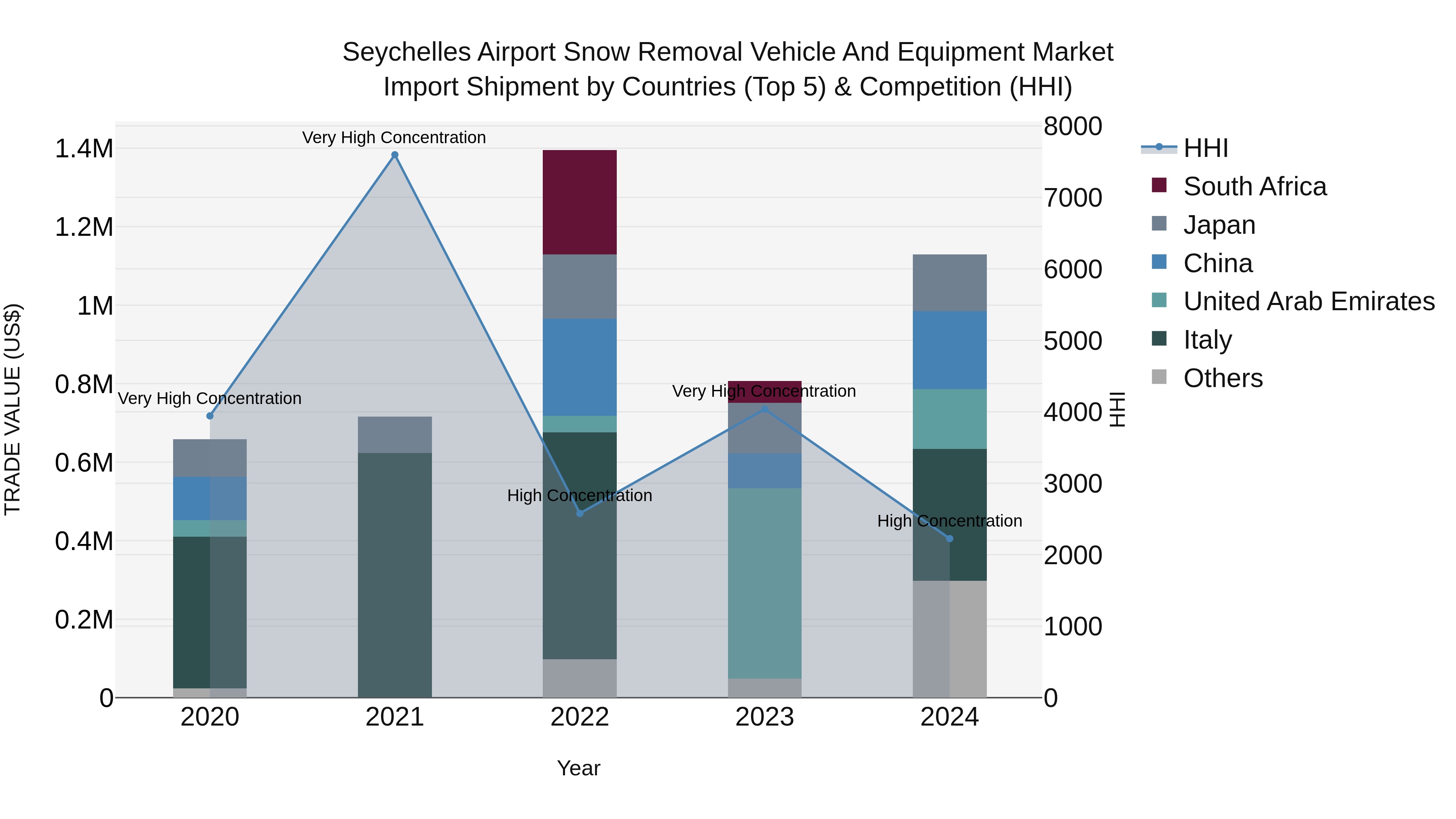 Seychelles Airport Snow Removal Vehicle and Equipment Market: Top 5 Importing Countries and Market Competition (HHI) Analysis