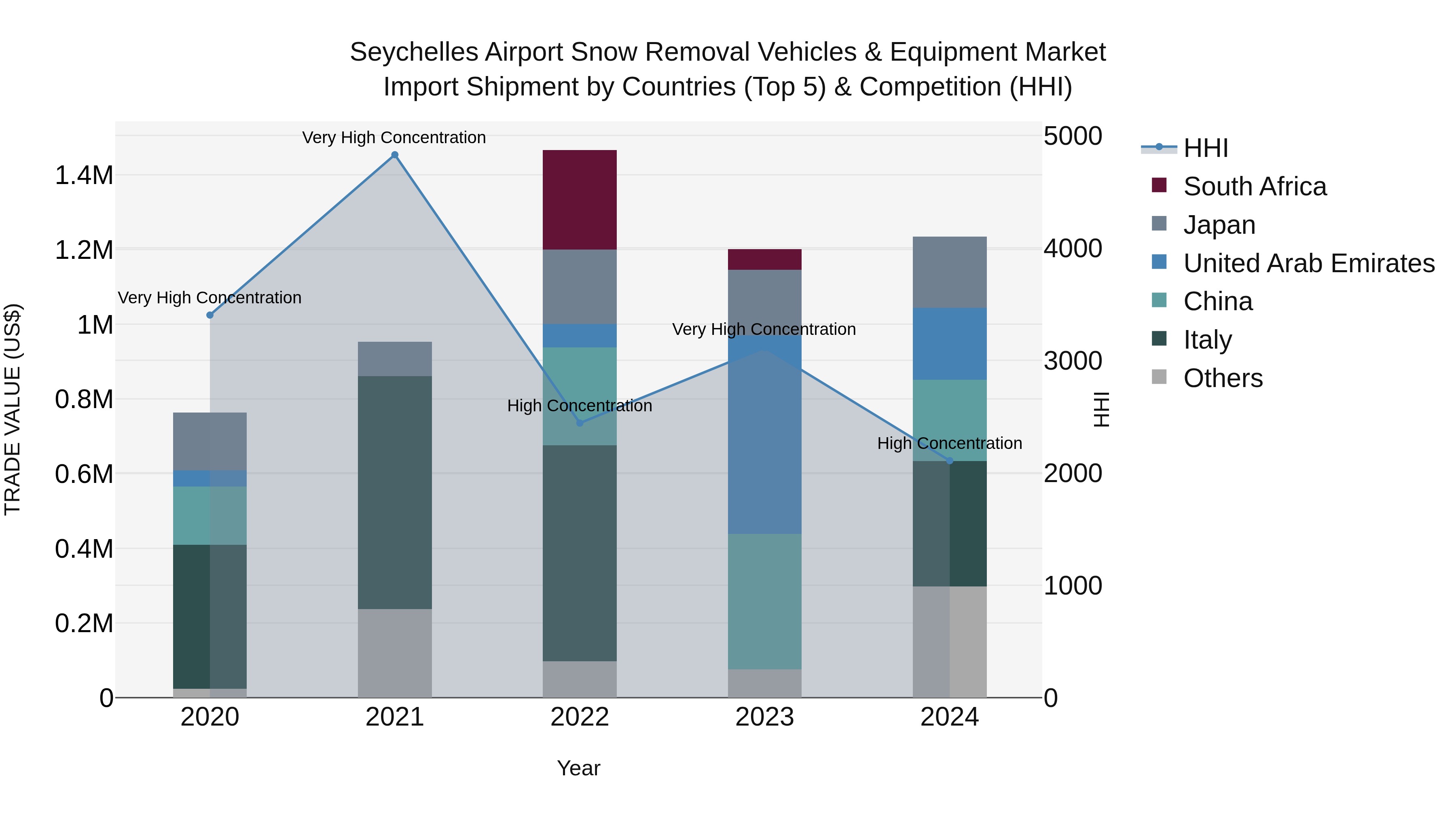 Seychelles Airport Snow Removal Vehicles & Equipment Market: Top 5 Importing Countries and Market Competition (HHI) Analysis