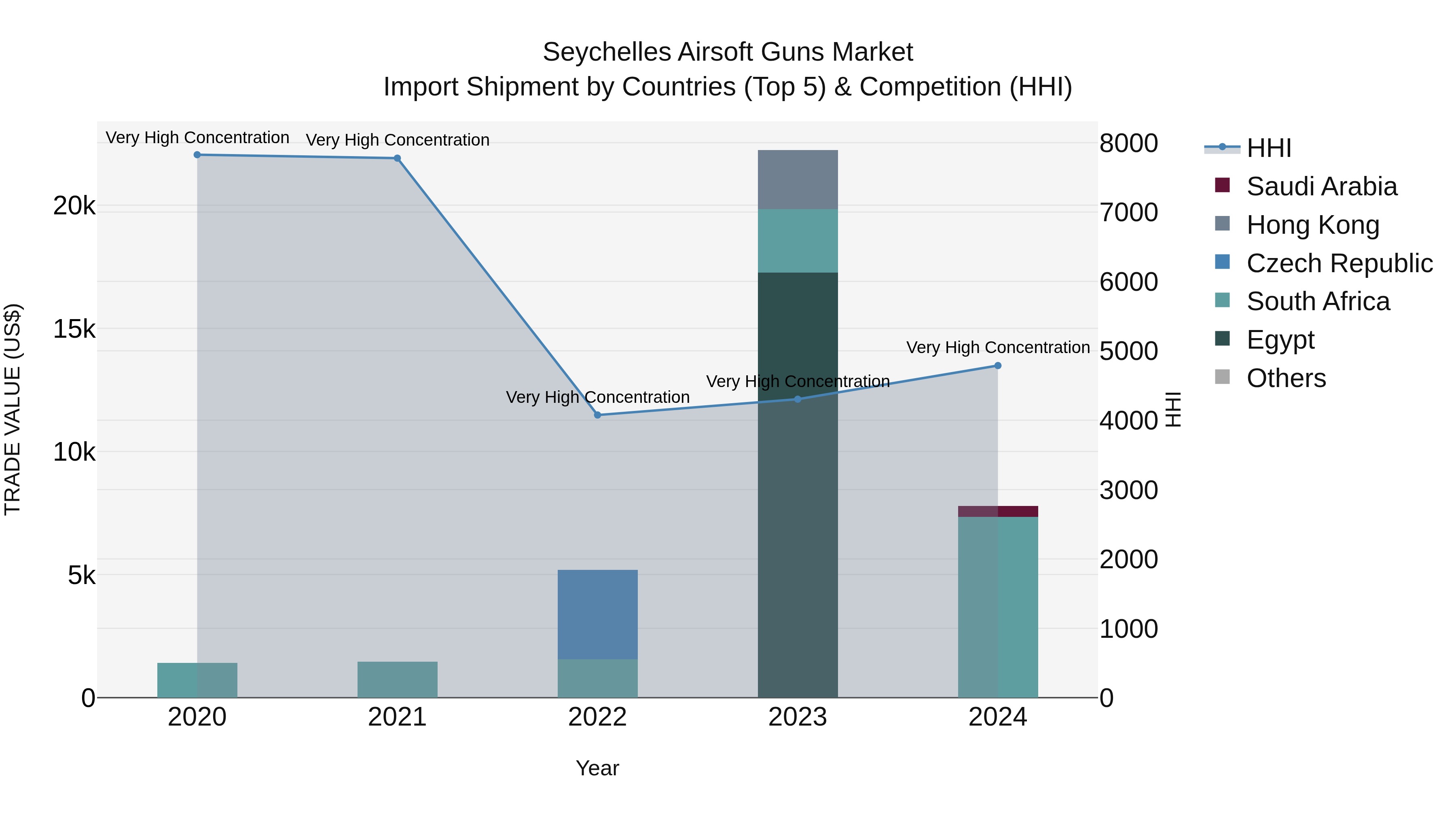 Seychelles Airsoft Guns Market: Top 5 Importing Countries and Market Competition (HHI) Analysis