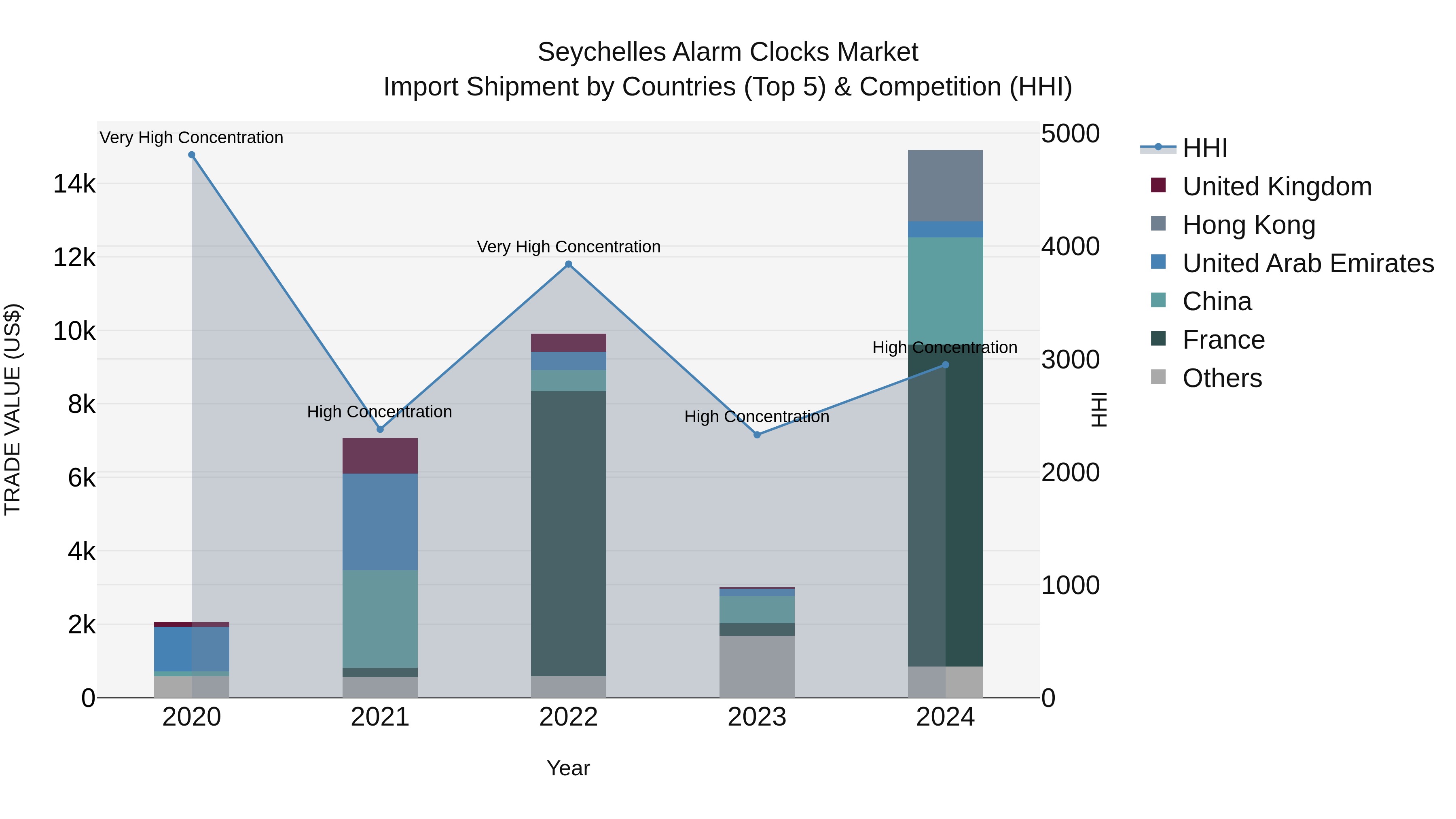 Seychelles Alarm Clocks Market: Top 5 Importing Countries and Market Competition (HHI) Analysis