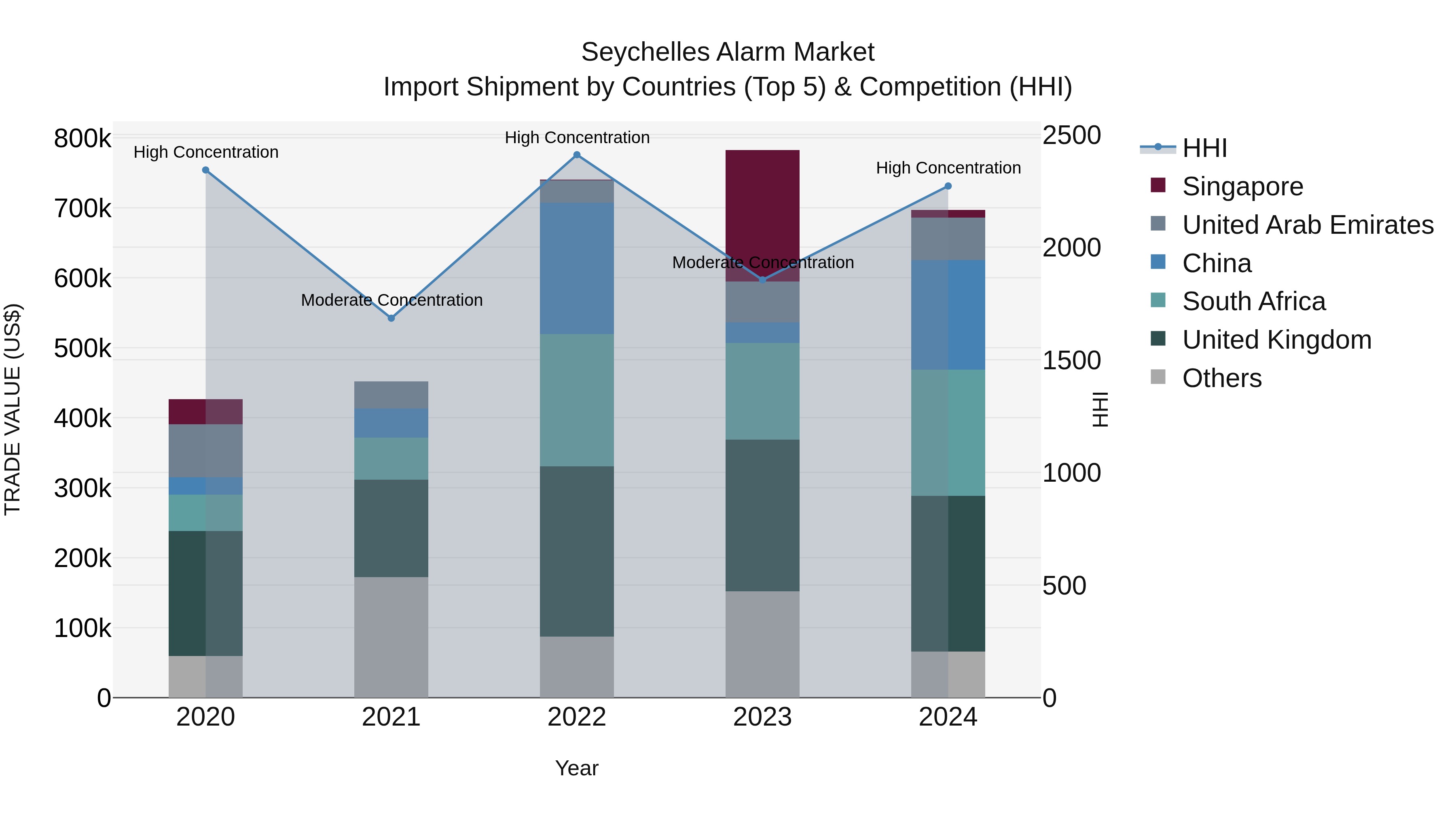 Seychelles Alarm Market: Top 5 Importing Countries and Market Competition (HHI) Analysis