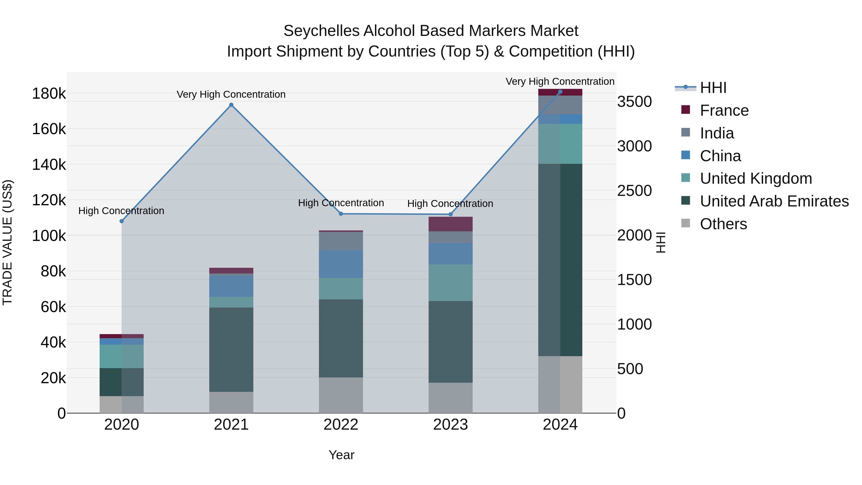 Seychelles Alcohol Based Markers Market: Top 5 Importing Countries and Market Competition (HHI) Analysis