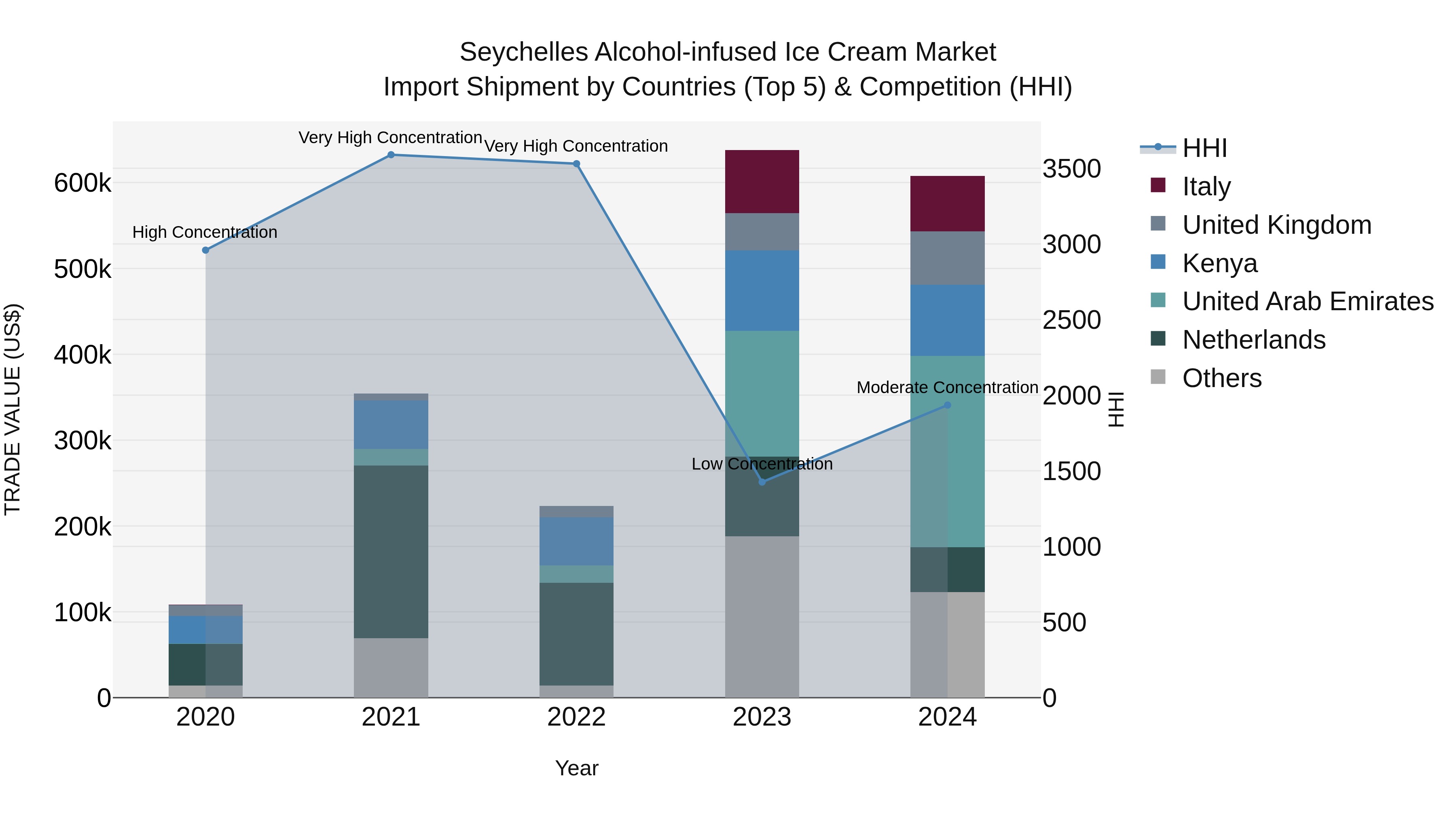 Seychelles Alcohol-infused Ice Cream Market: Top 5 Importing Countries and Market Competition (HHI) Analysis