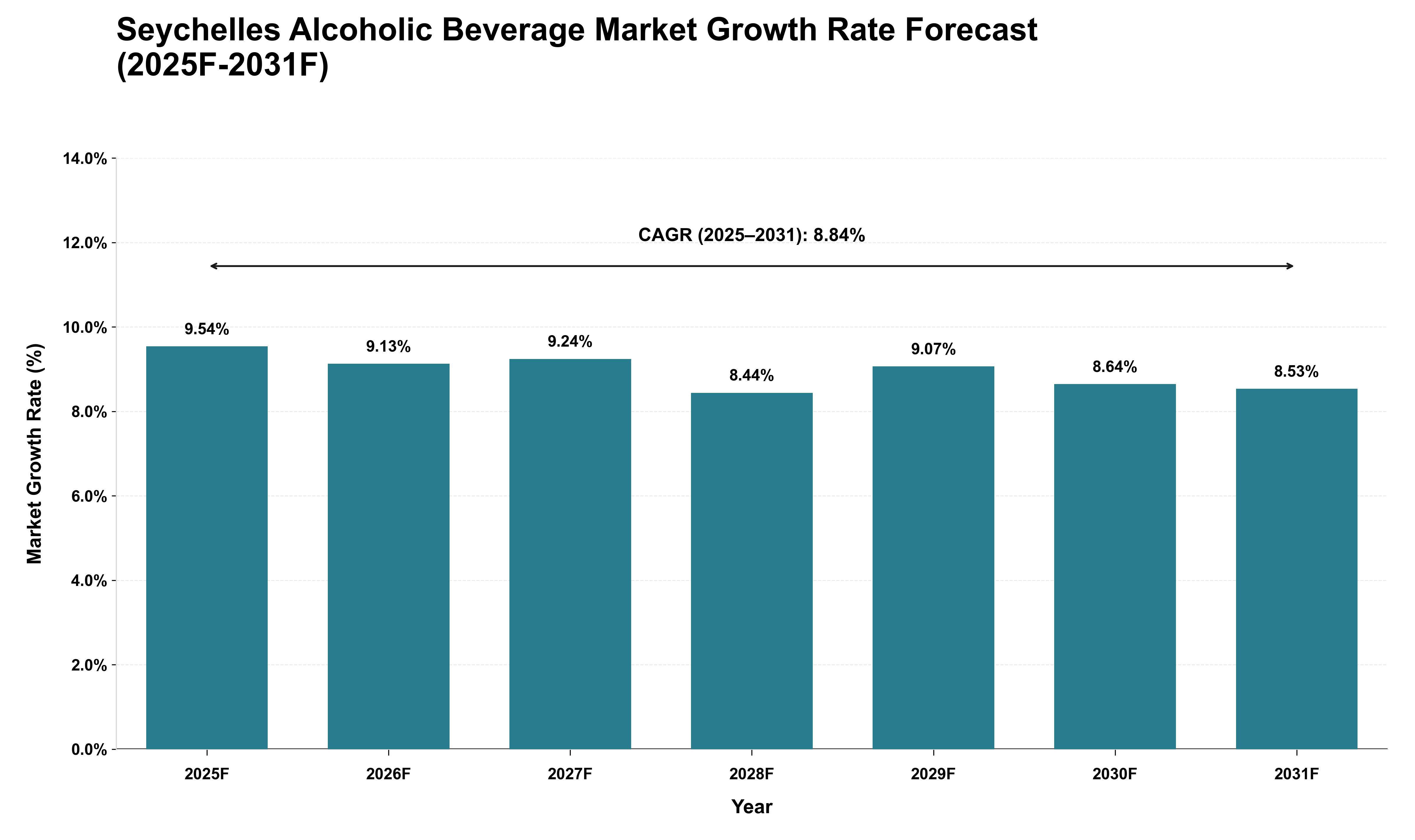 Seychelles Alcoholic Beverage Market Growth Rate Analysis (2025 - 2031)