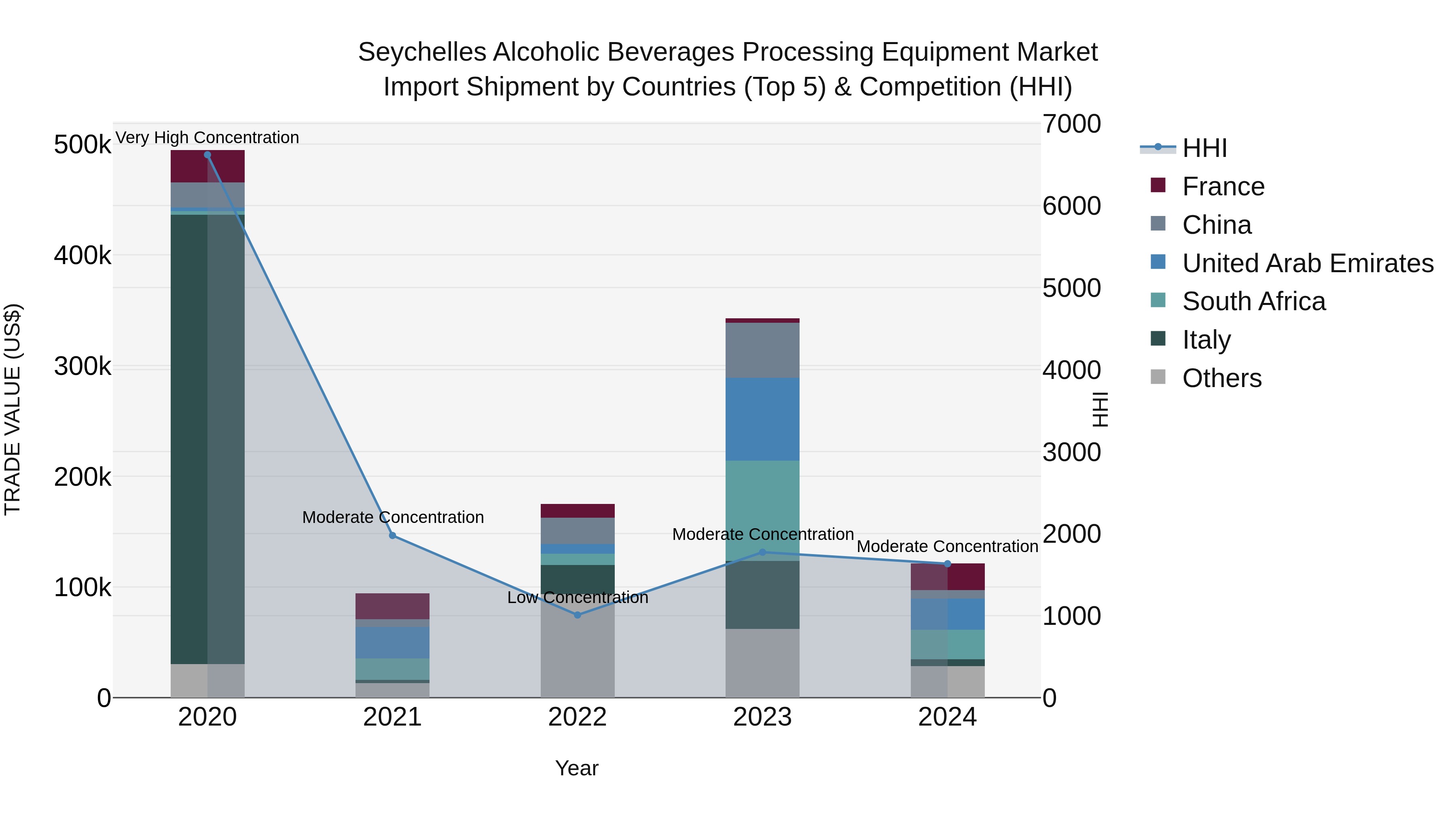 Seychelles Alcoholic Beverages Processing Equipment Market: Top 5 Importing Countries and Market Competition (HHI) Analysis