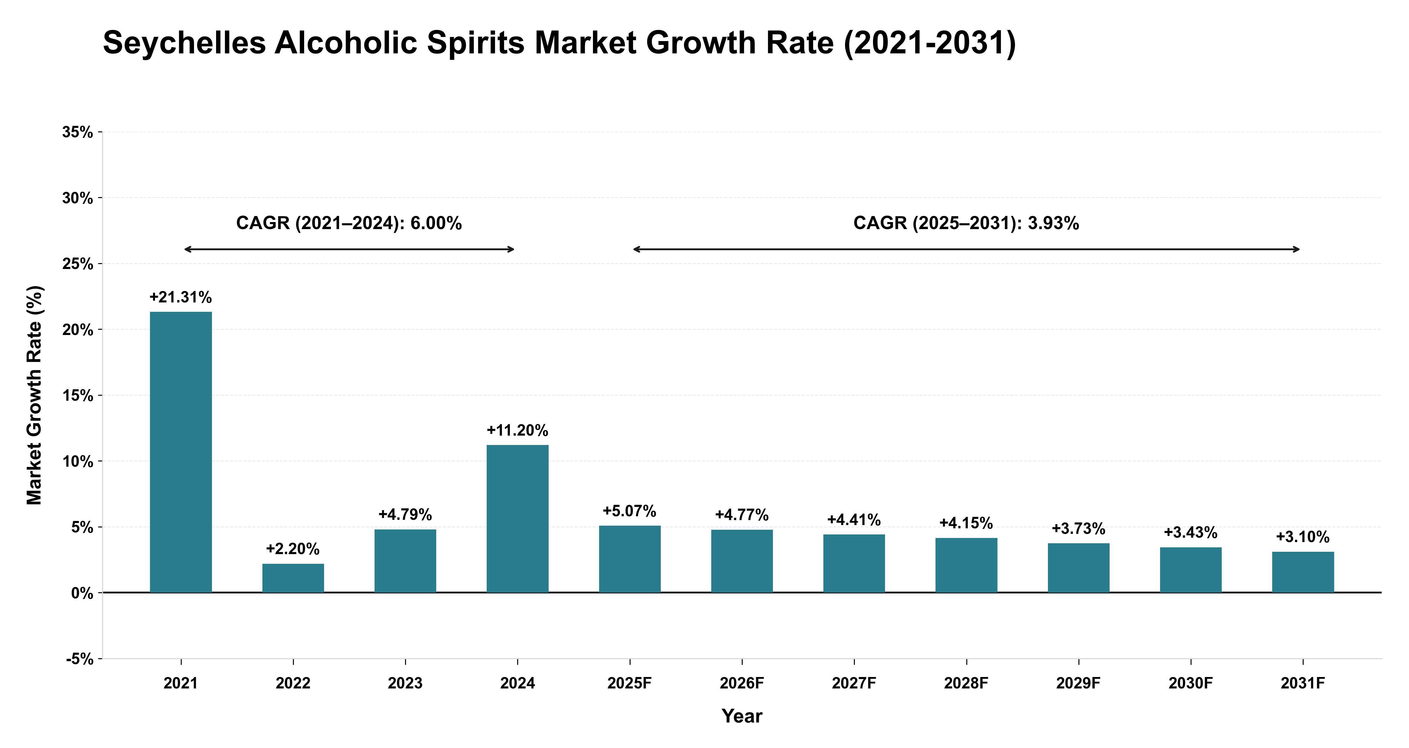 Seychelles Alcoholic Spirits Market Growth Rate Analysis (2021-2031)