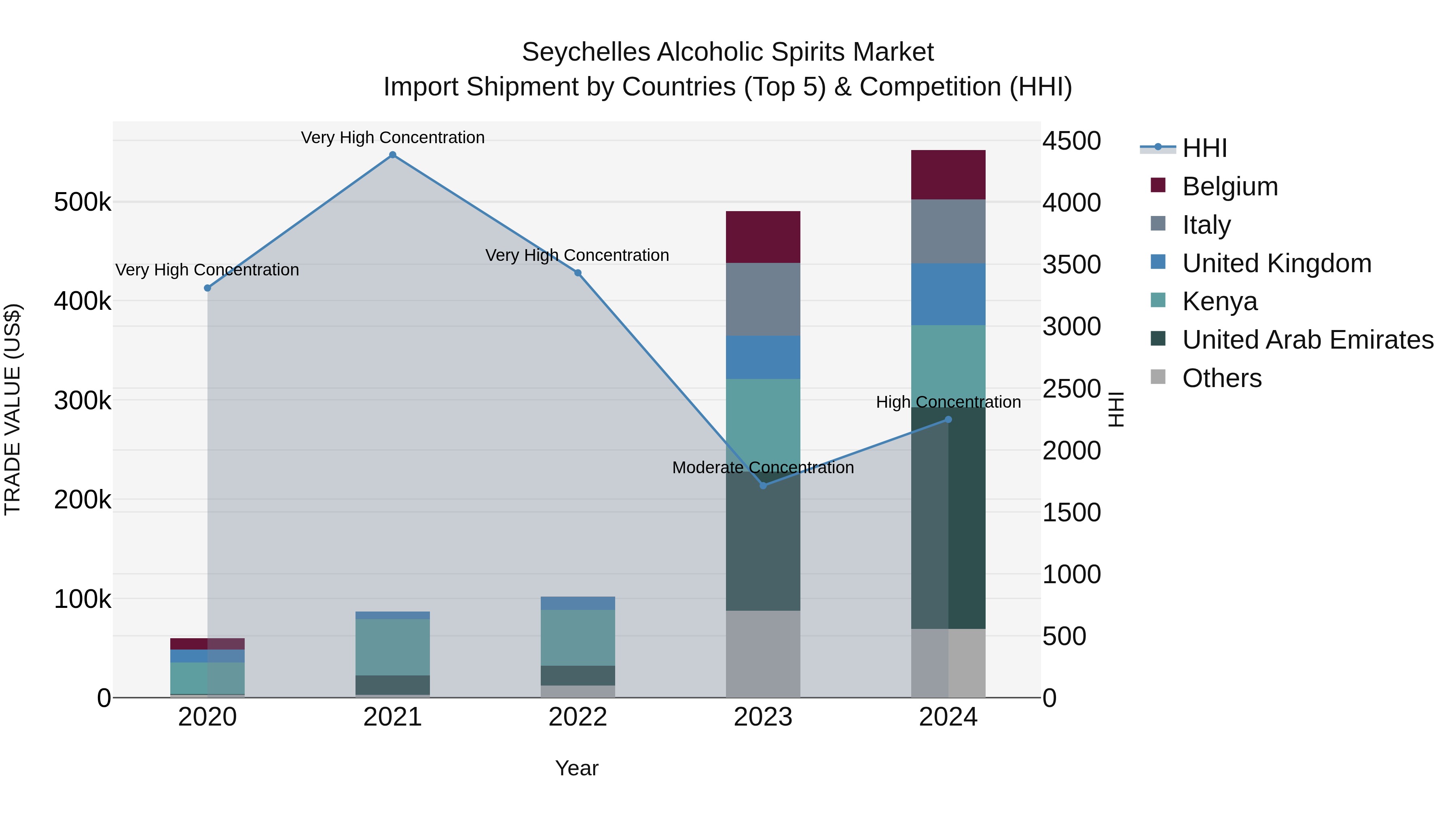 Seychelles Alcoholic Spirits Market: Top 5 Importing Countries and Market Competition (HHI) Analysis