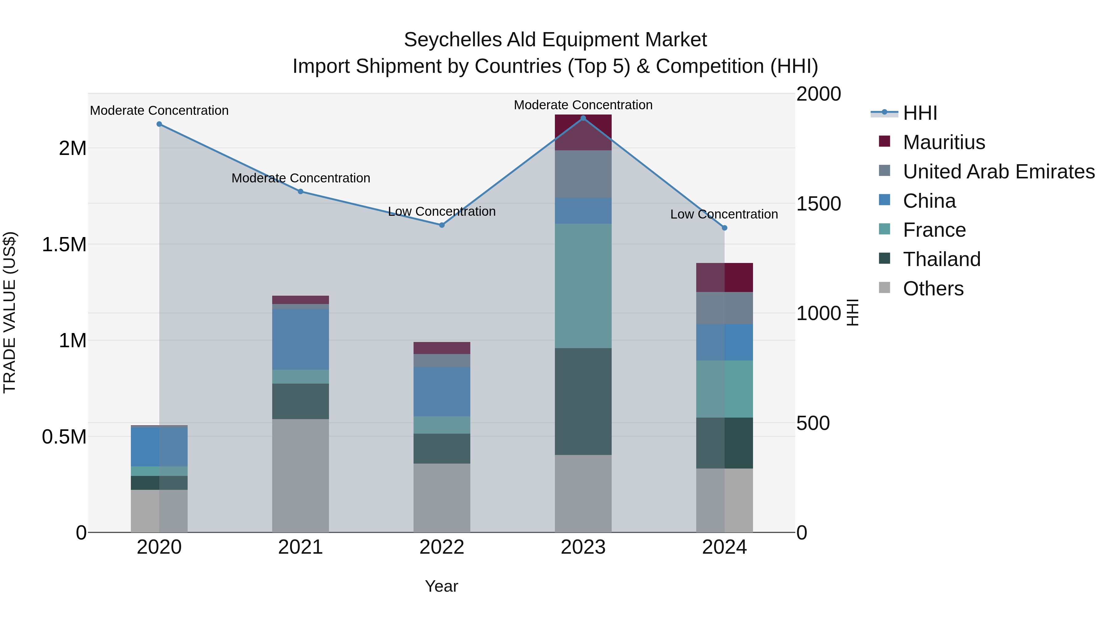 Seychelles Ald Equipment Market: Top 5 Importing Countries and Market Competition (HHI) Analysis