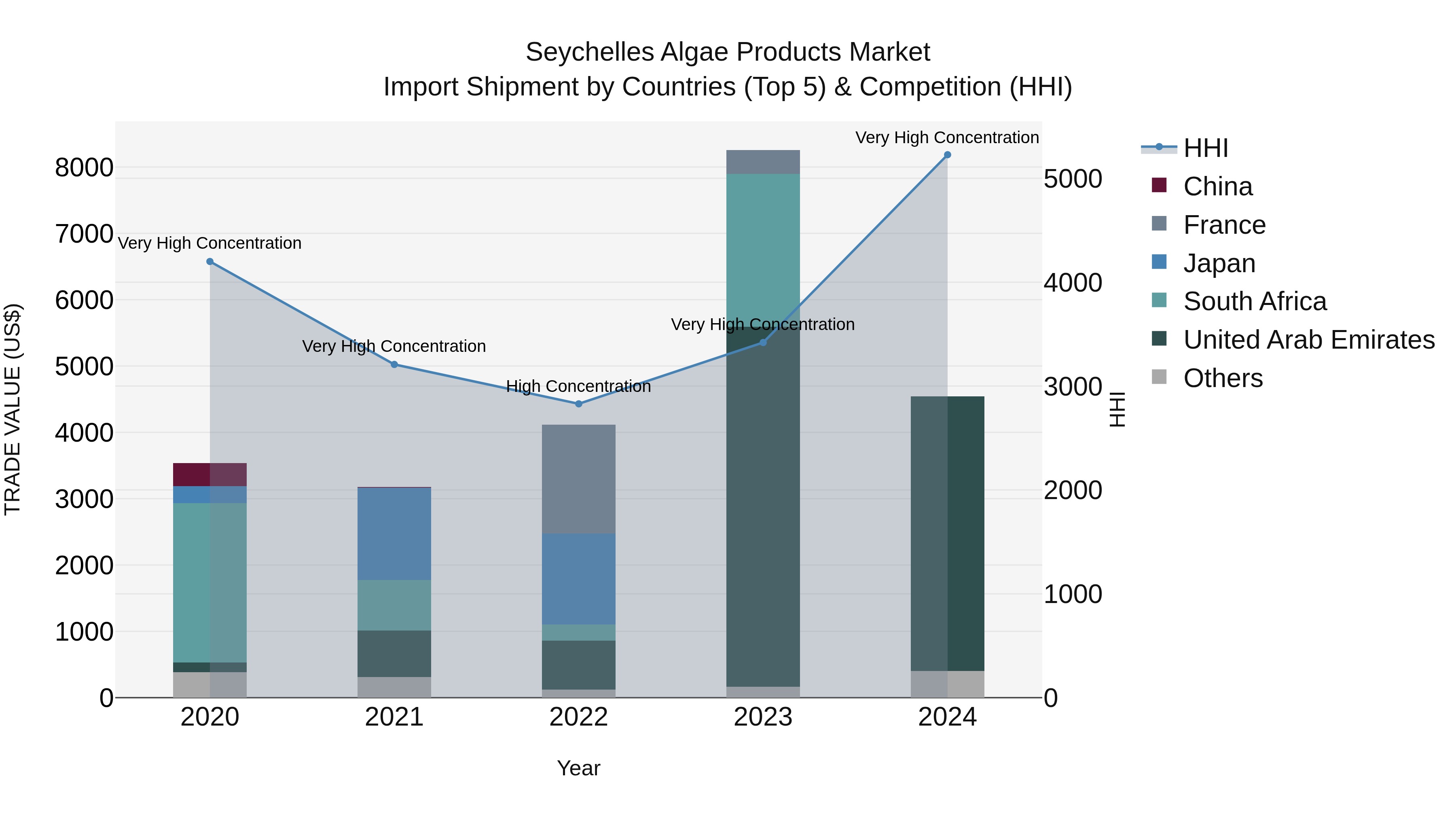 Seychelles Algae Products Market: Top 5 Importing Countries and Market Competition (HHI) Analysis