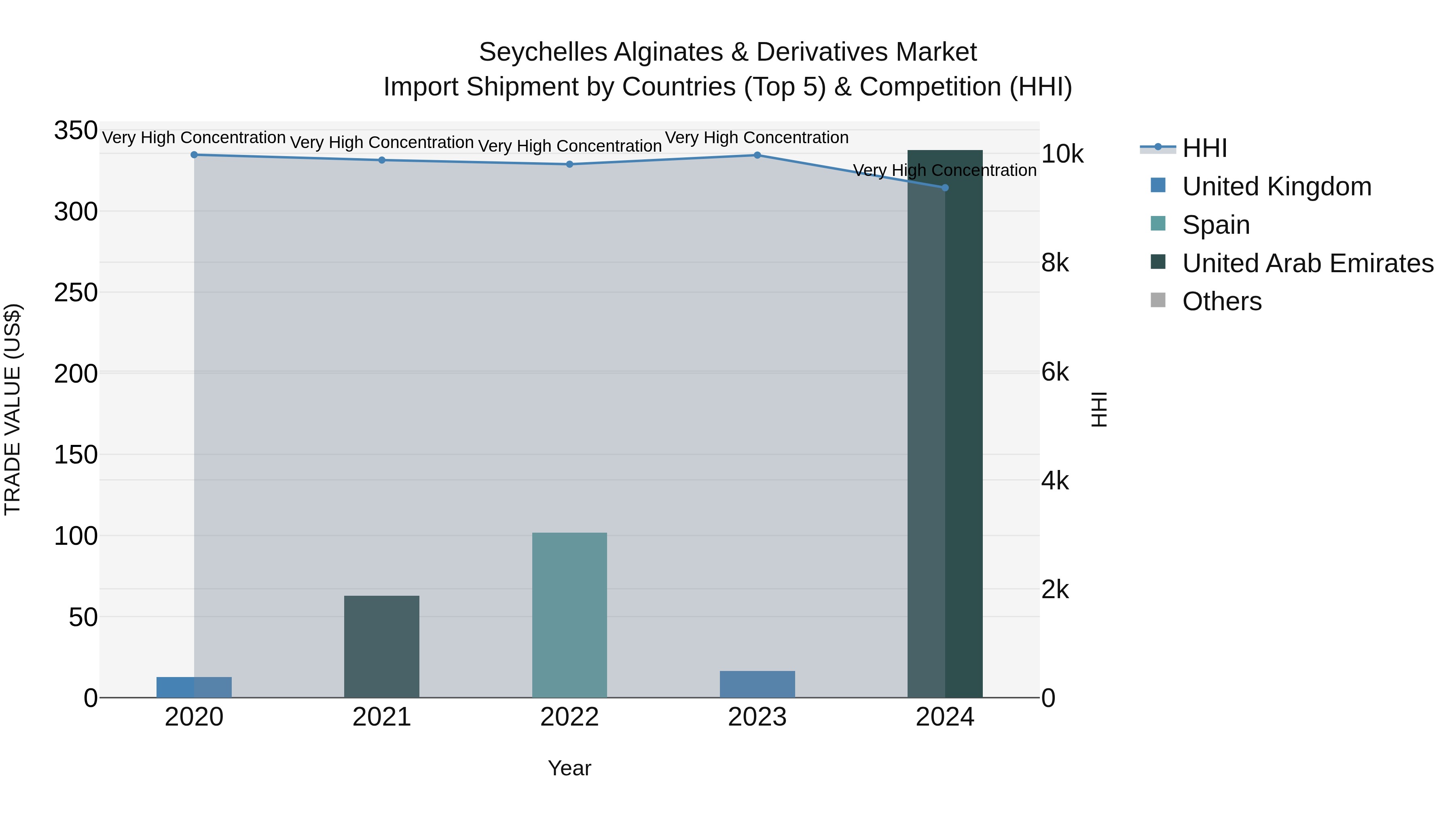 Seychelles Alginates & Derivatives Market: Top 5 Importing Countries and Market Competition (HHI) Analysis