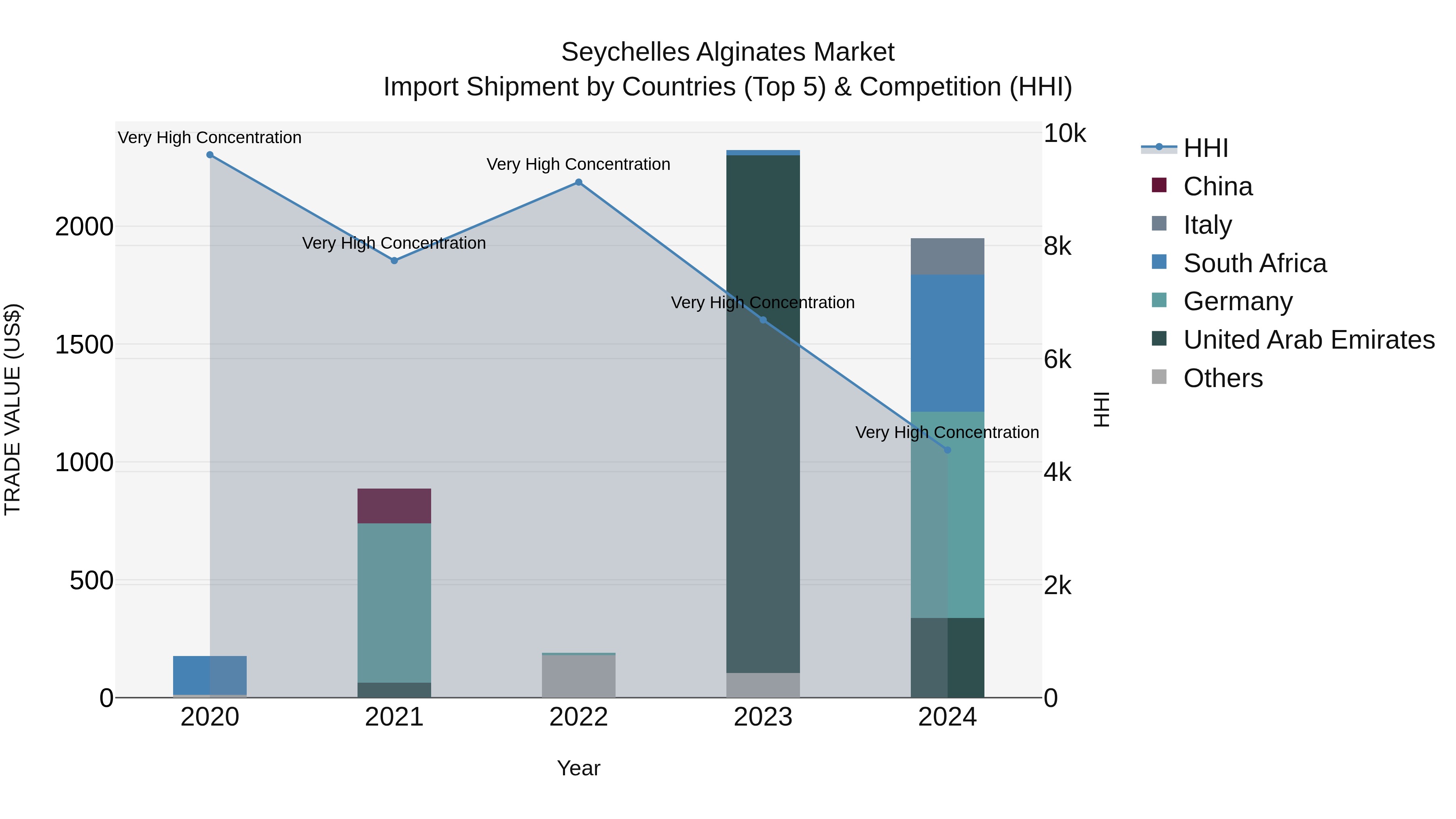 Seychelles Alginates Market: Top 5 Importing Countries and Market Competition (HHI) Analysis
