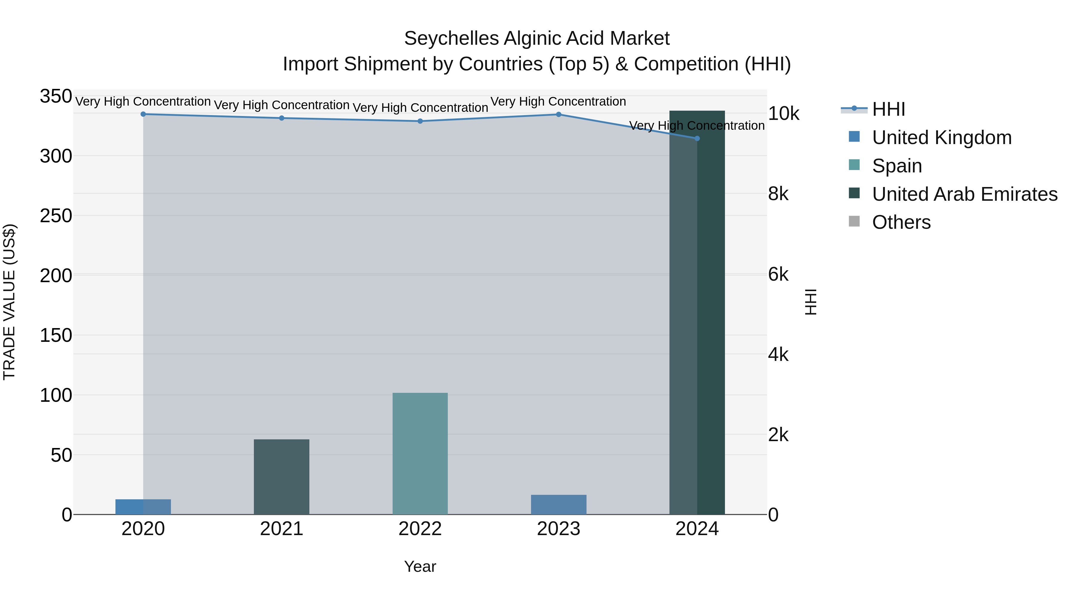 Seychelles Alginic Acid Market: Top 5 Importing Countries and Market Competition (HHI) Analysis