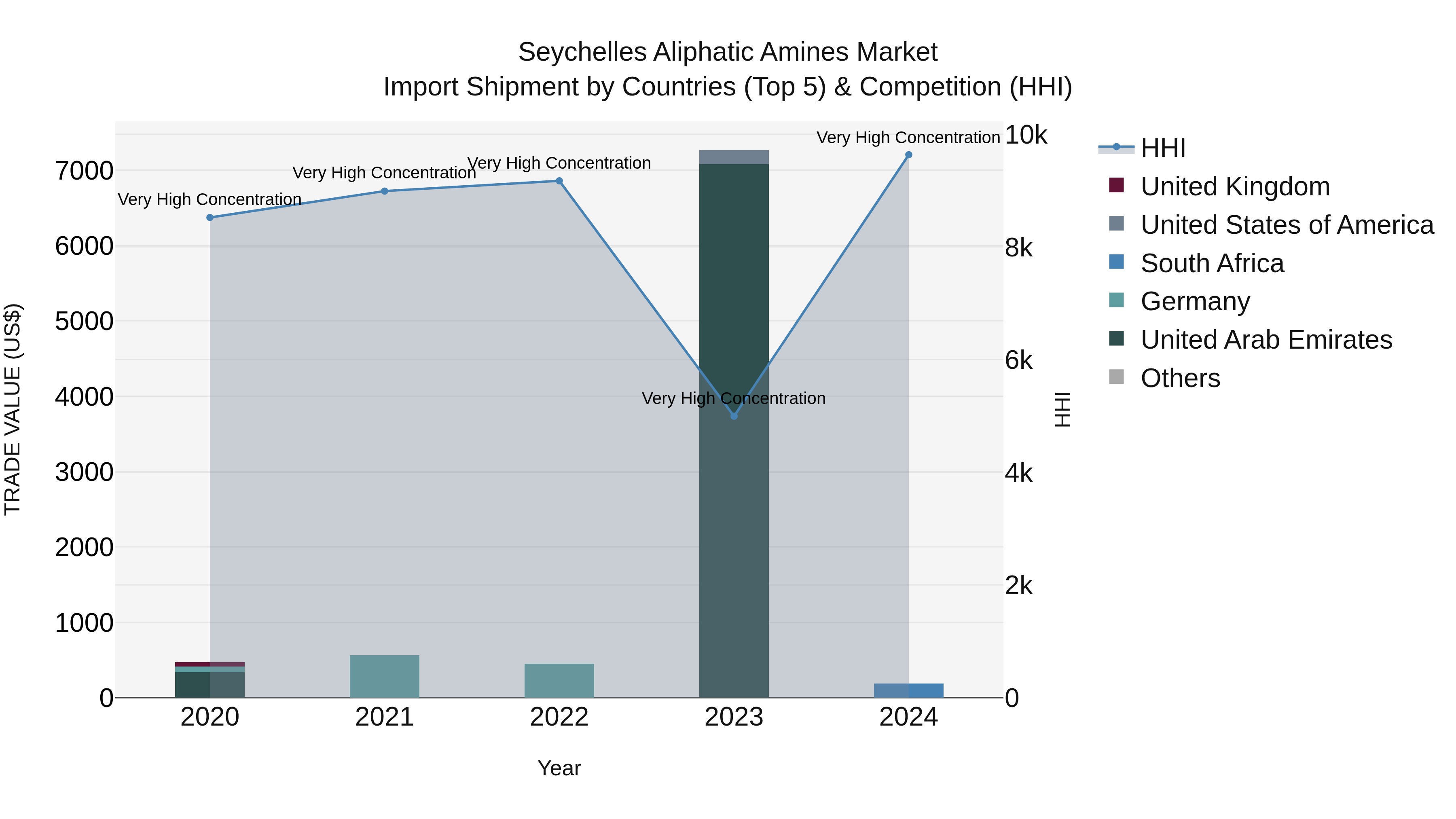 Seychelles Aliphatic Amines Market: Top 5 Importing Countries and Market Competition (HHI) Analysis