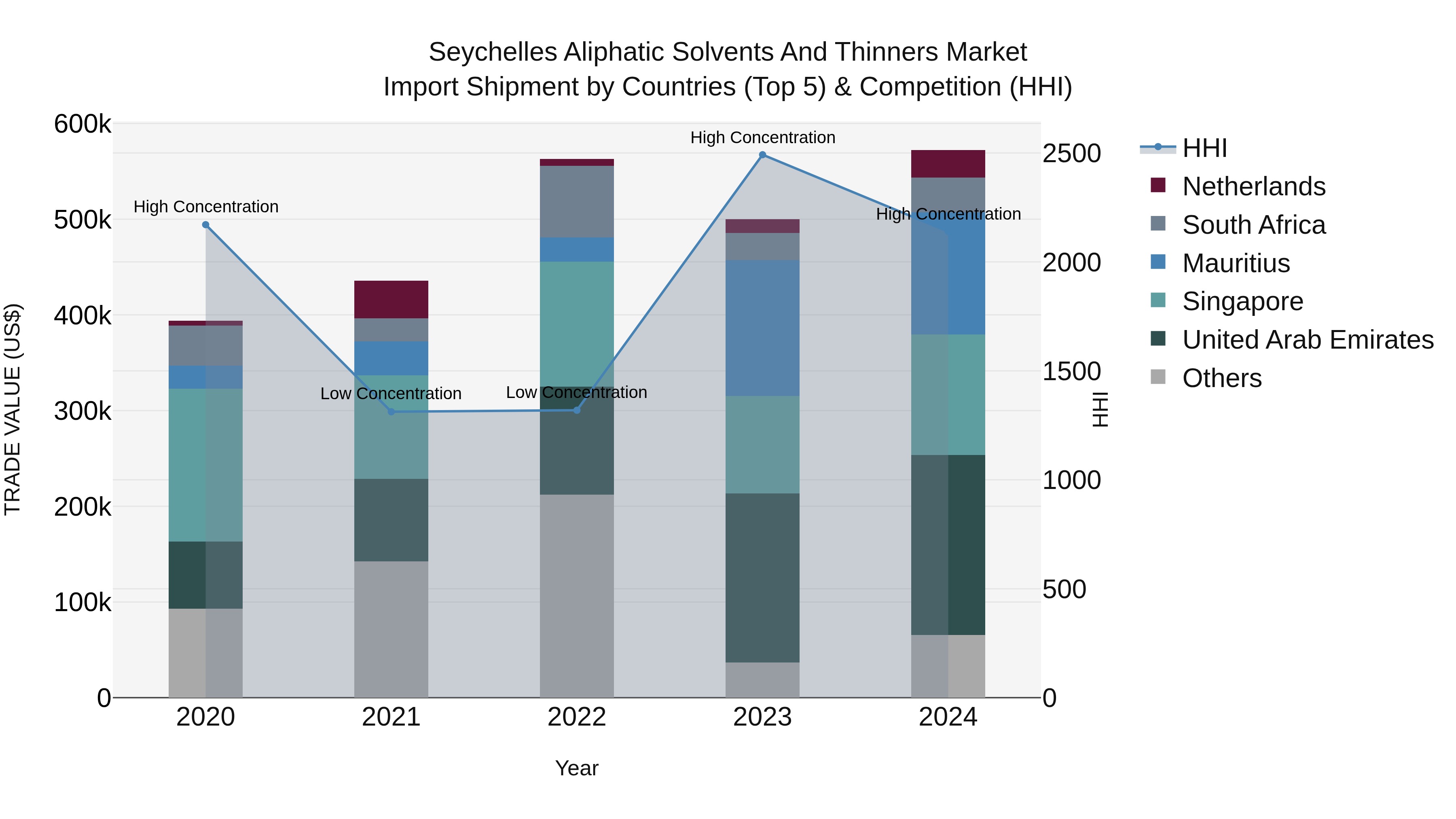 Seychelles Aliphatic Solvents and Thinners Market: Top 5 Importing Countries and Market Competition (HHI) Analysis